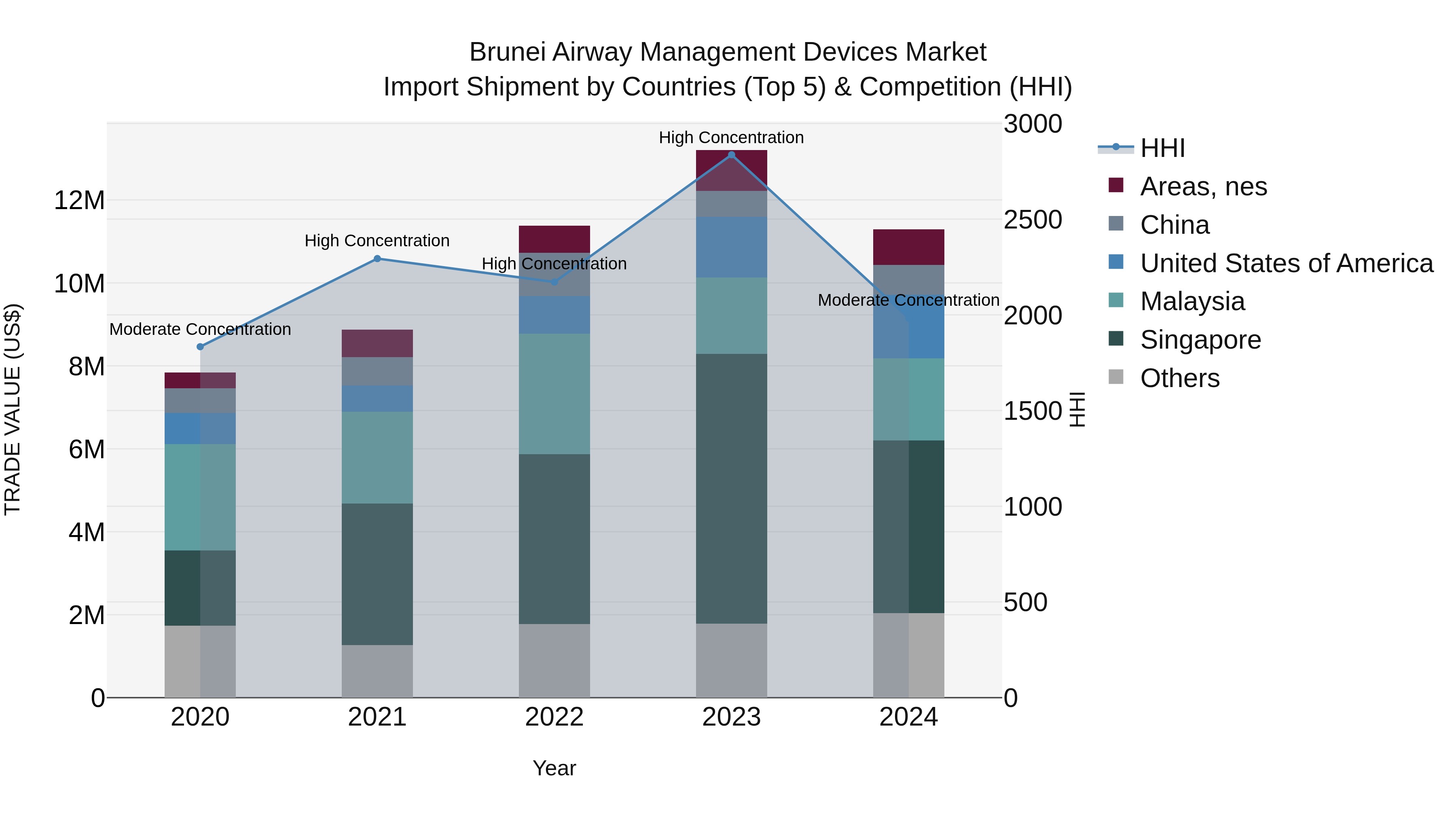 Brunei Airway Management Devices Market: Top 5 Importing Countries and Market Competition (HHI) Analysis