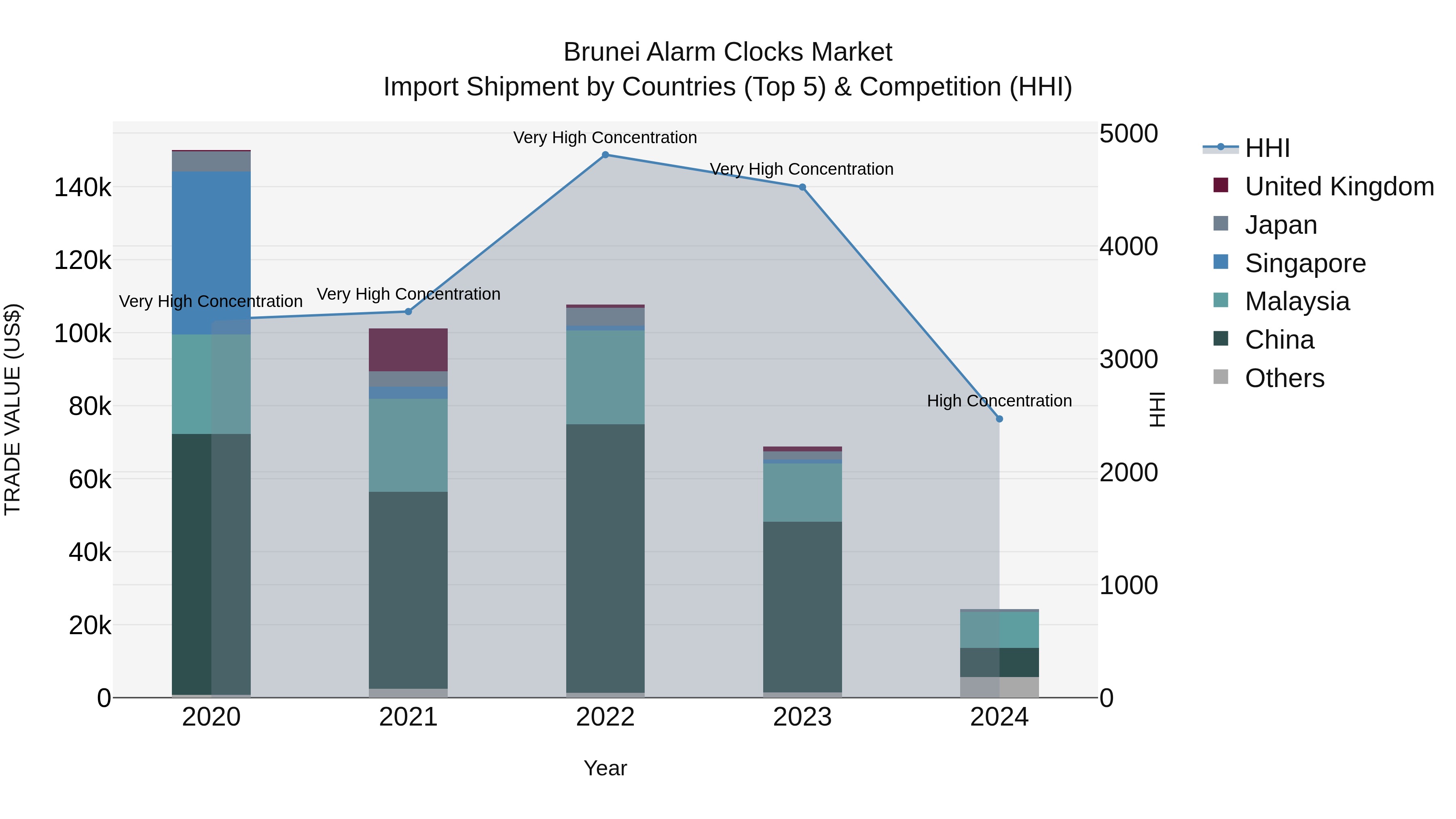 Brunei Alarm Clocks Market: Top 5 Importing Countries and Market Competition (HHI) Analysis