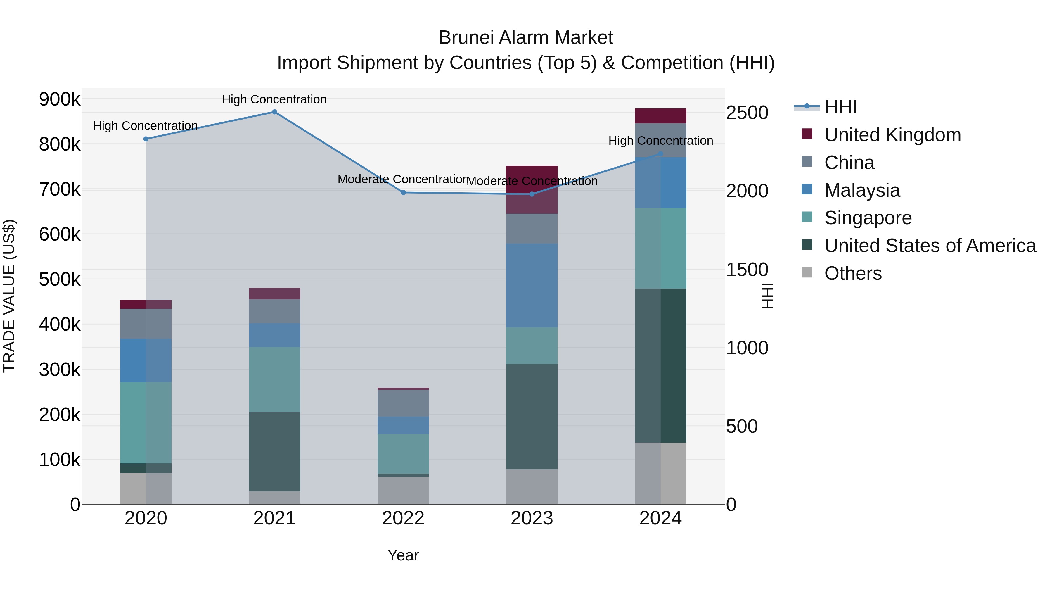 Brunei Alarm Market: Top 5 Importing Countries and Market Competition (HHI) Analysis