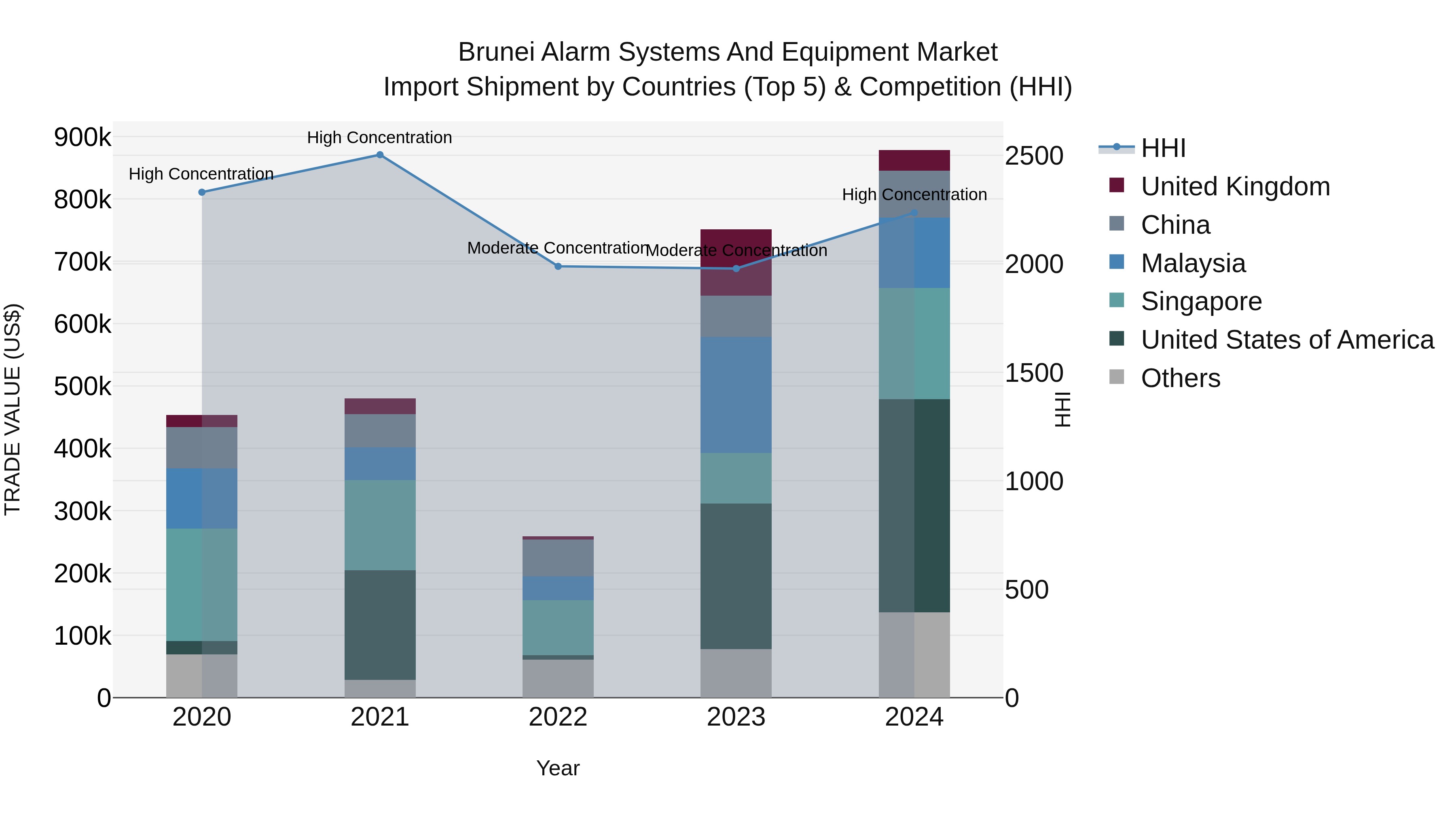 Brunei Alarm Systems and Equipment Market: Top 5 Importing Countries and Market Competition (HHI) Analysis