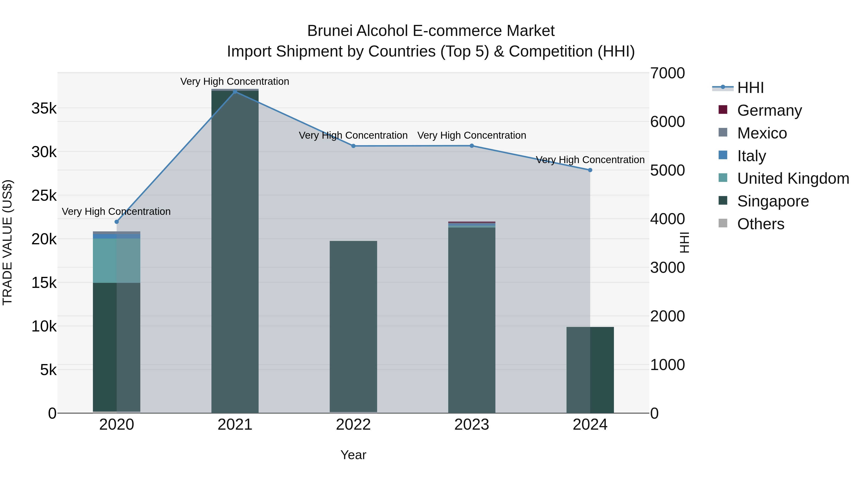 Brunei Alcohol E-commerce Market: Top 5 Importing Countries and Market Competition (HHI) Analysis