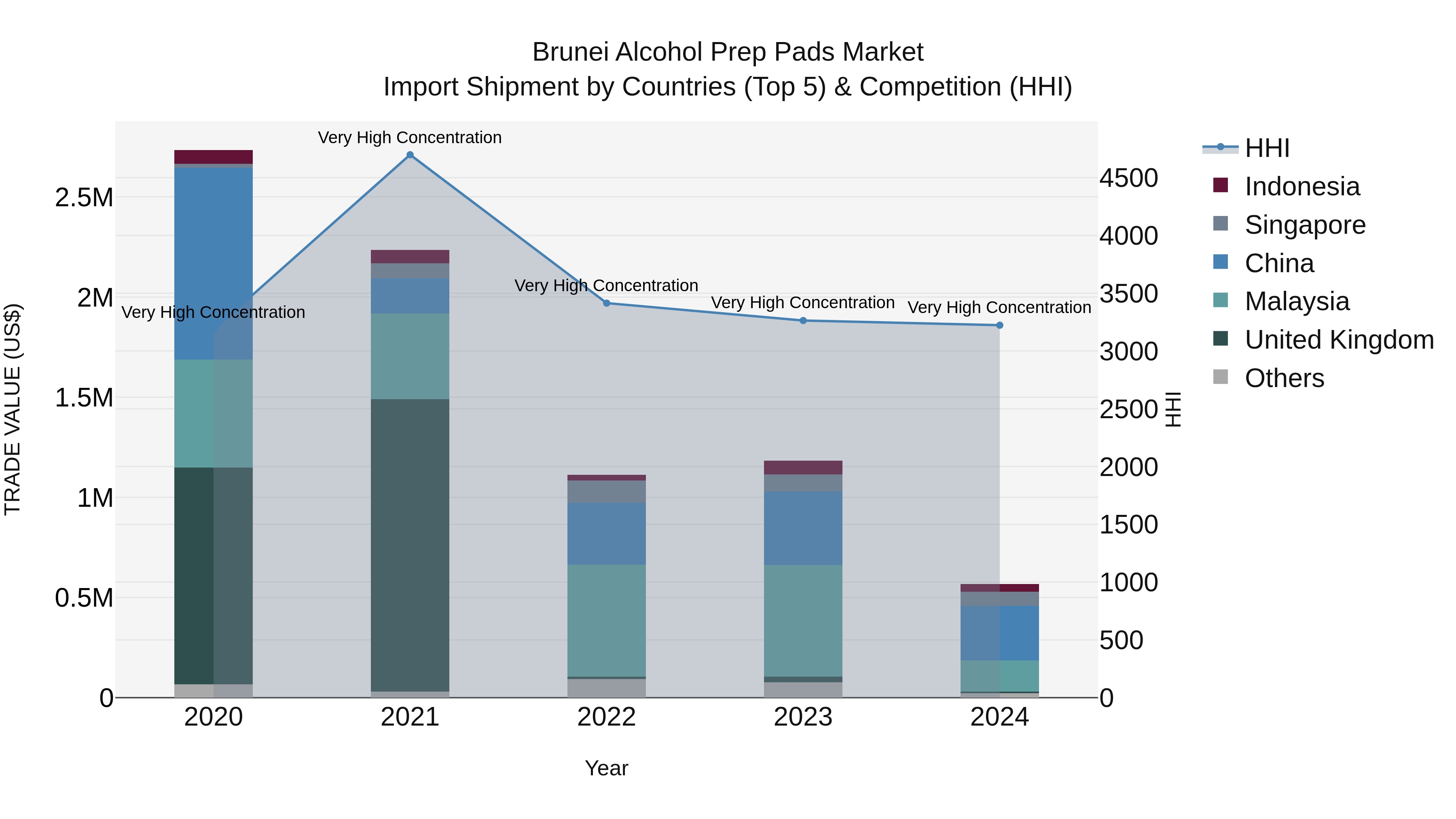 Brunei Alcohol Prep Pads Market: Top 5 Importing Countries and Market Competition (HHI) Analysis