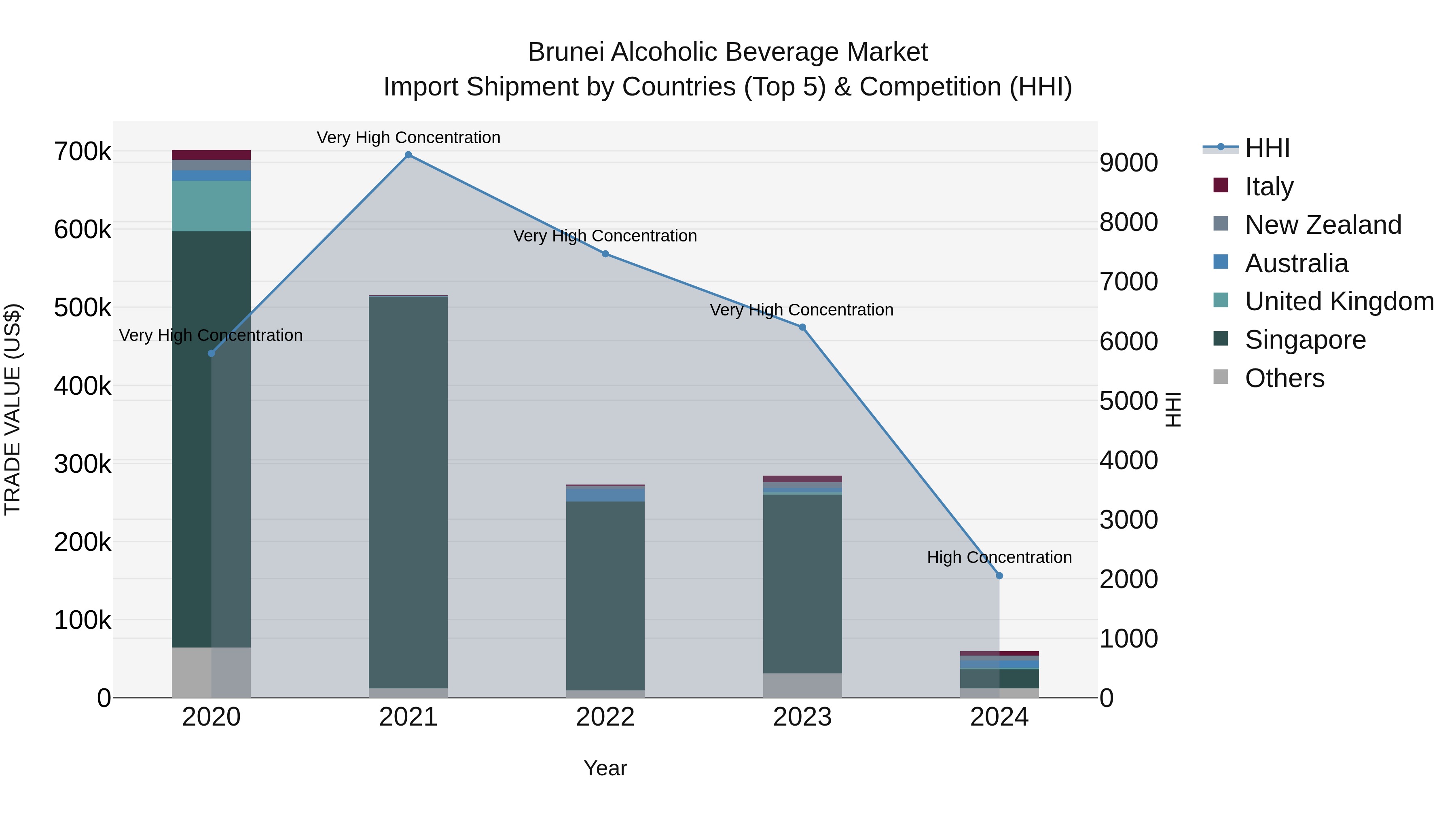 Brunei Alcoholic Beverage Market: Top 5 Importing Countries and Market Competition (HHI) Analysis