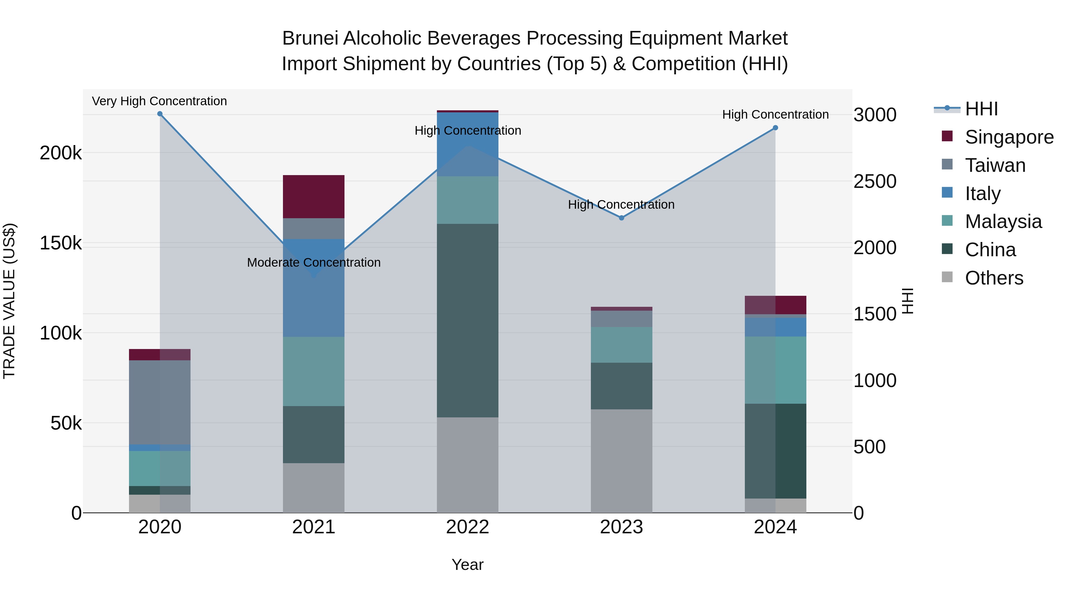 Brunei Alcoholic Beverages Processing Equipment Market: Top 5 Importing Countries and Market Competition (HHI) Analysis