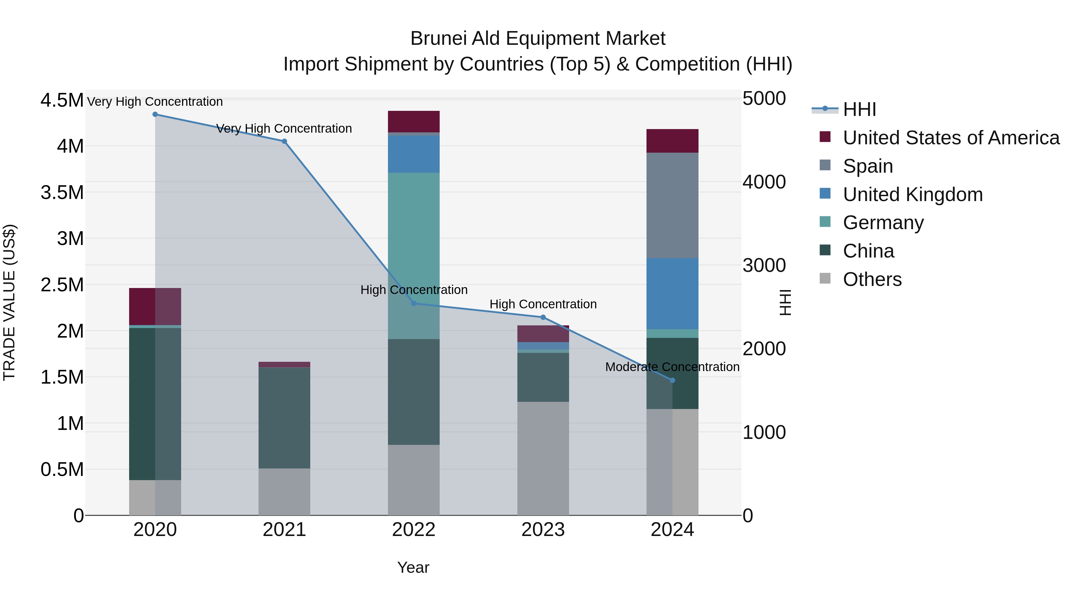 Brunei Ald Equipment Market: Top 5 Importing Countries and Market Competition (HHI) Analysis