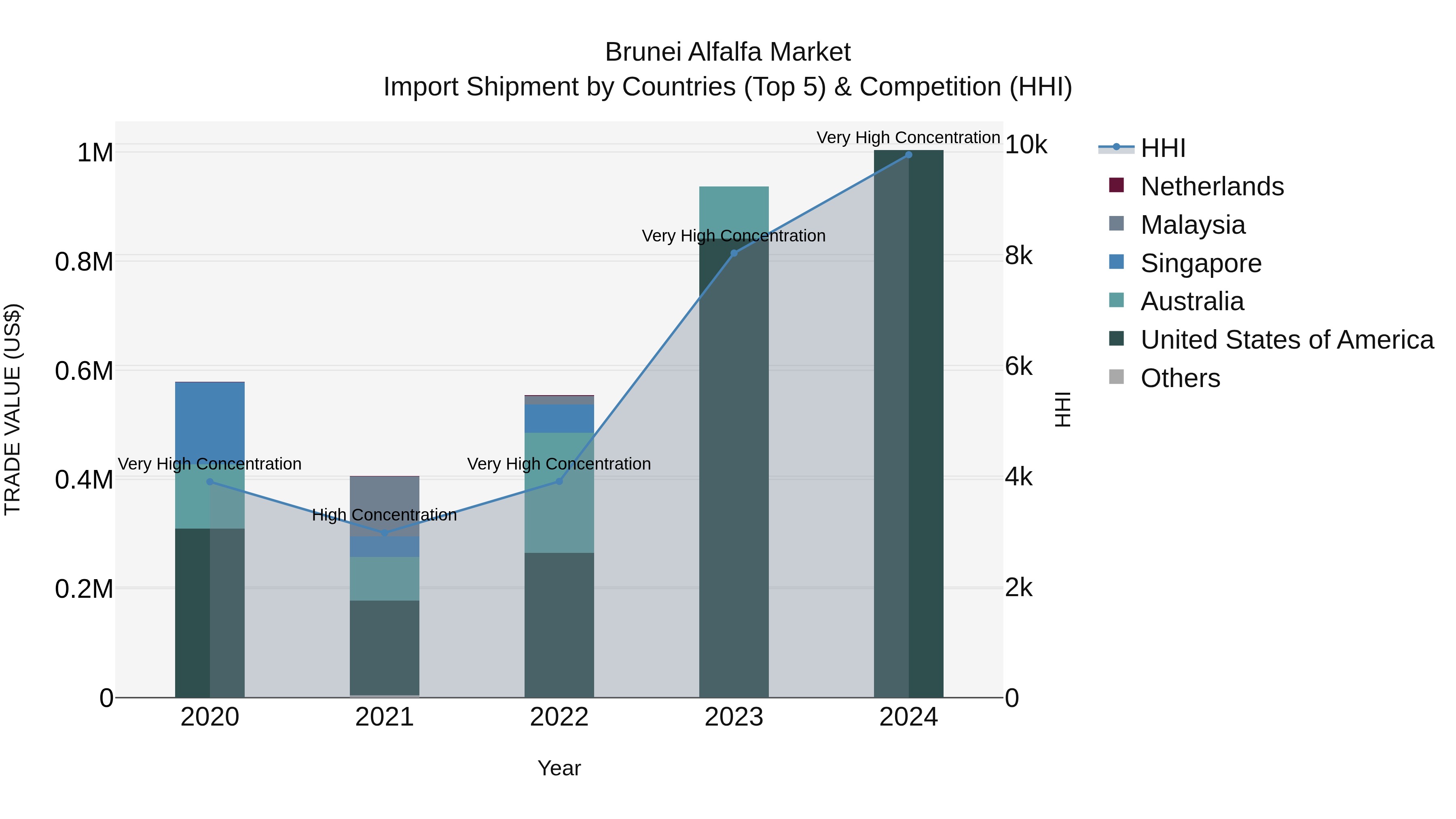 Brunei Alfalfa Market: Top 5 Importing Countries and Market Competition (HHI) Analysis