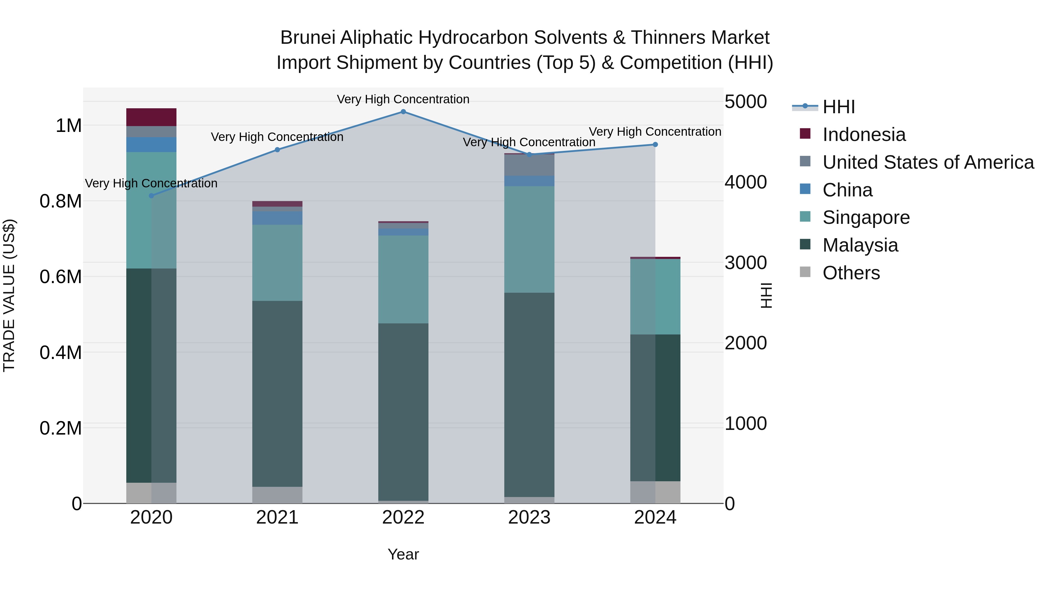 Brunei Aliphatic Hydrocarbon Solvents & Thinners Market: Top 5 Importing Countries and Market Competition (HHI) Analysis