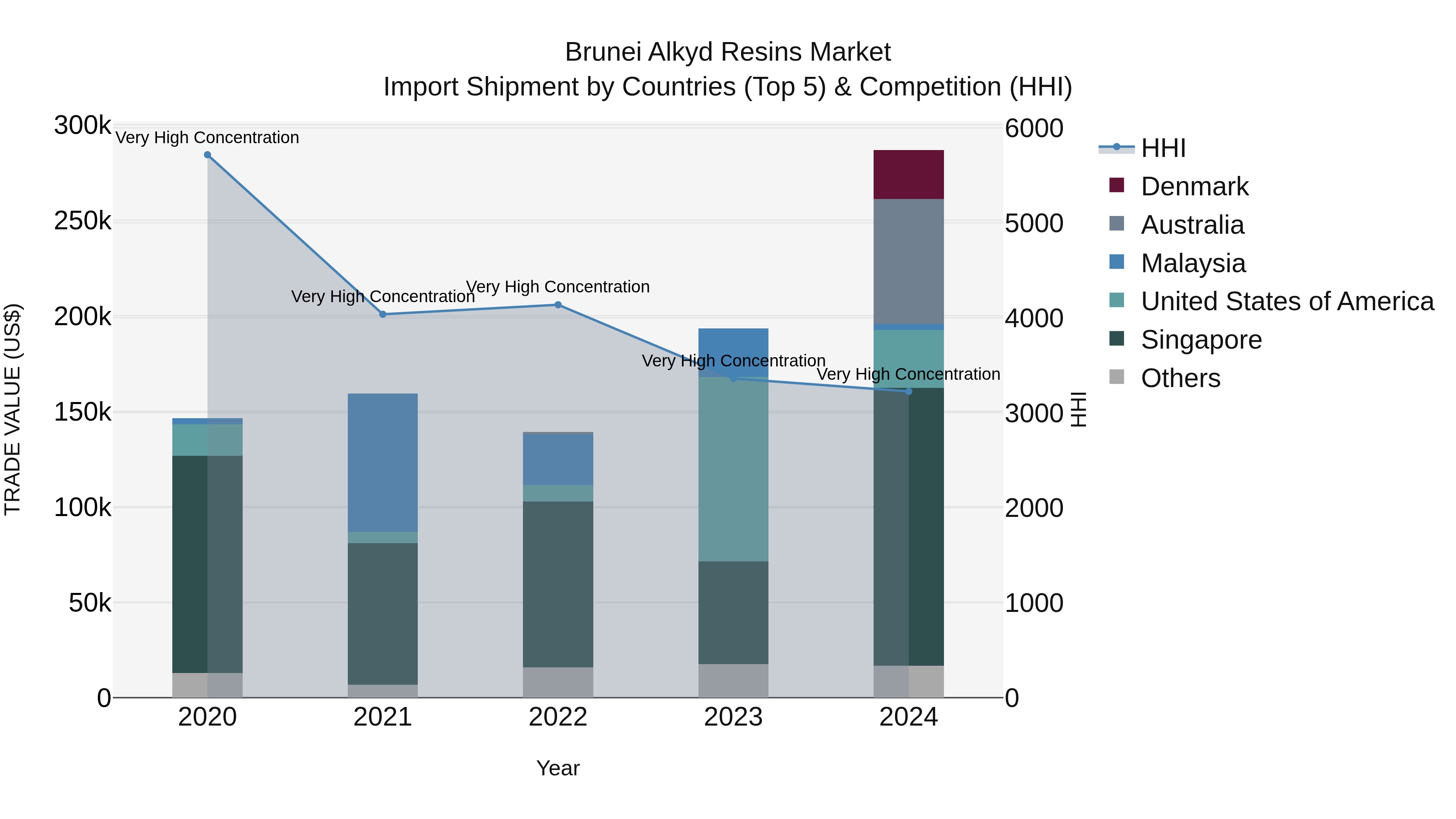 Brunei Alkyd Resins Market: Top 5 Importing Countries and Market Competition (HHI) Analysis