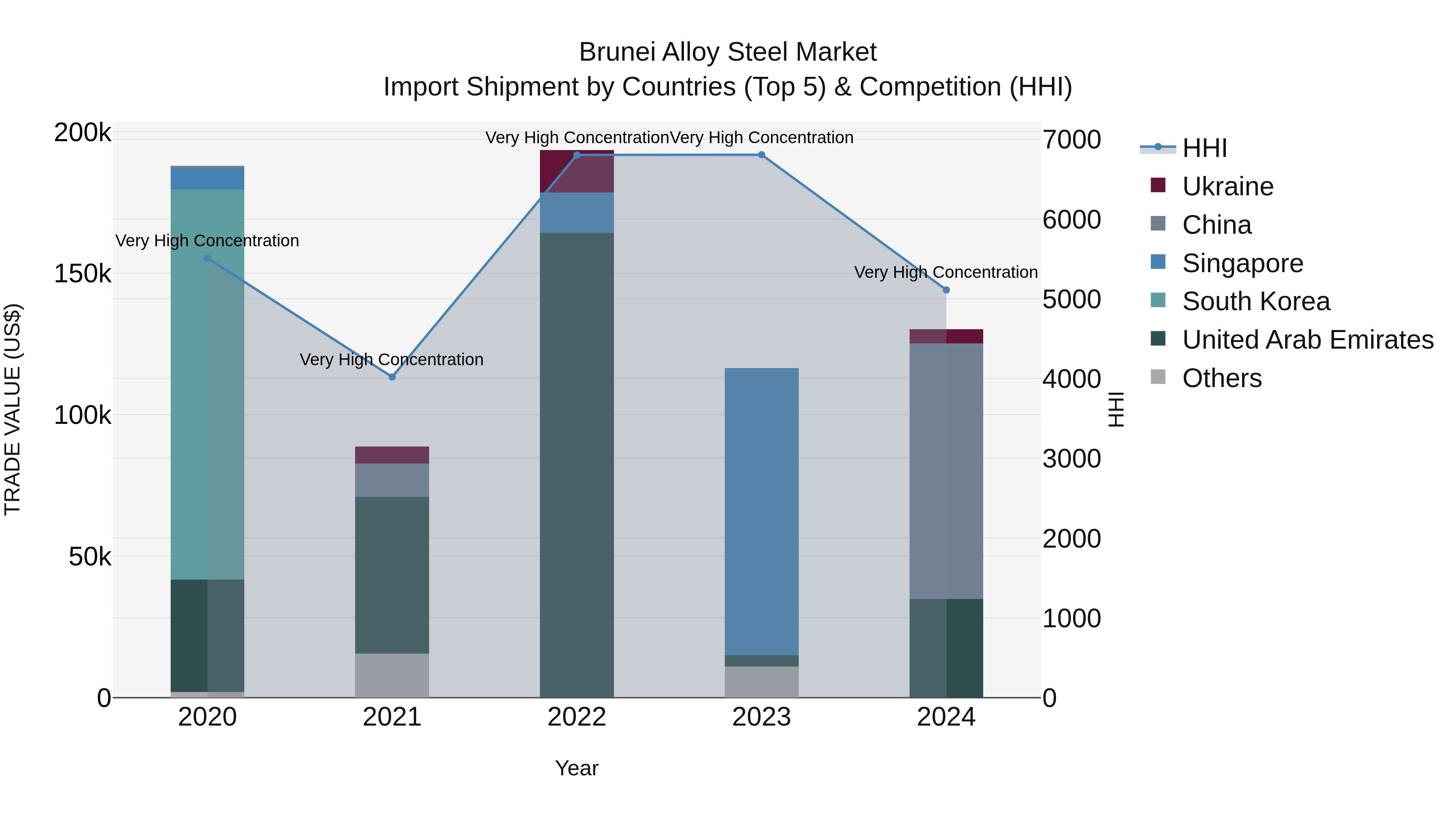 Brunei Alloy Steel Market: Top 5 Importing Countries and Market Competition (HHI) Analysis