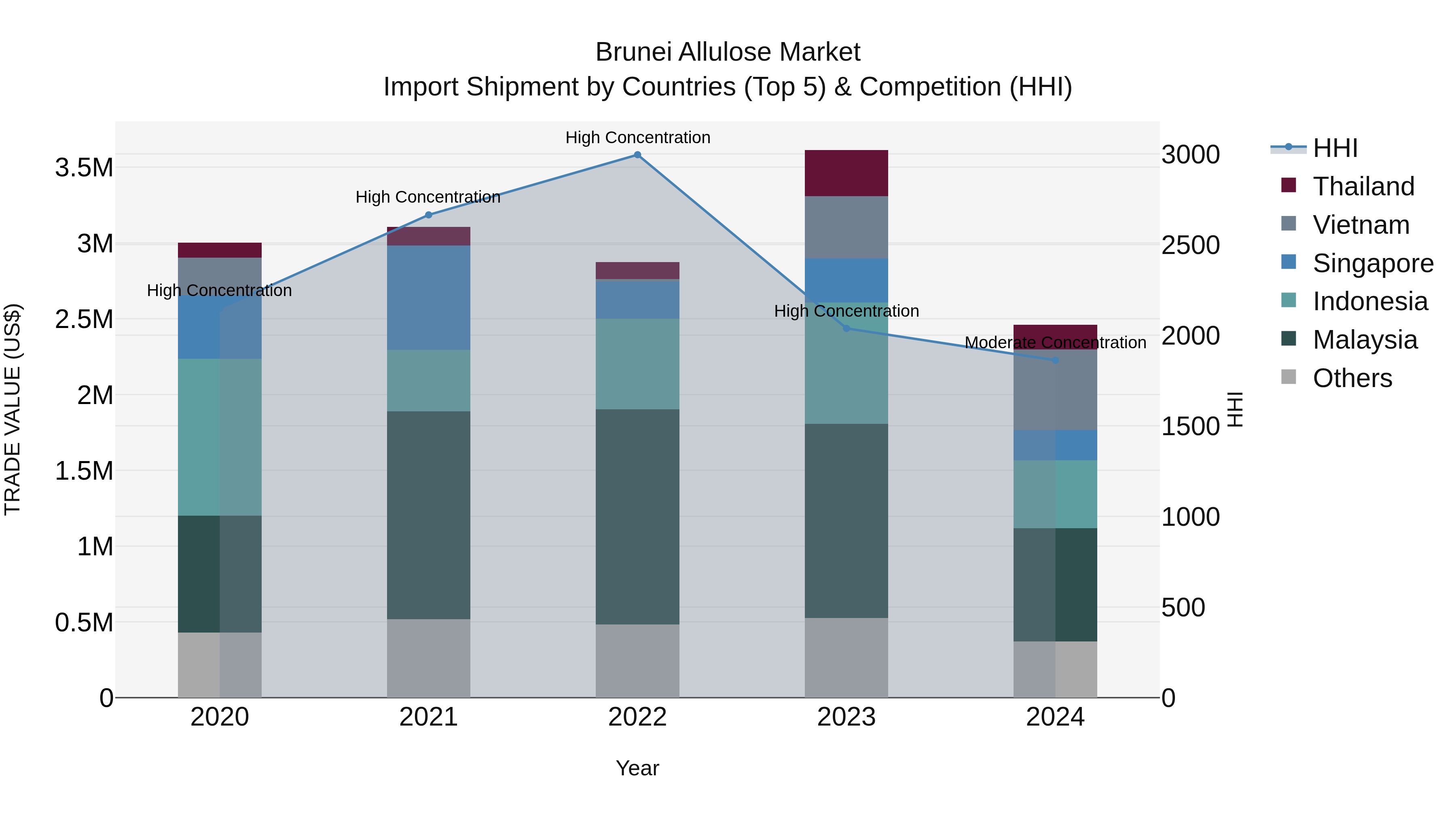 Brunei Allulose Market: Top 5 Importing Countries and Market Competition (HHI) Analysis