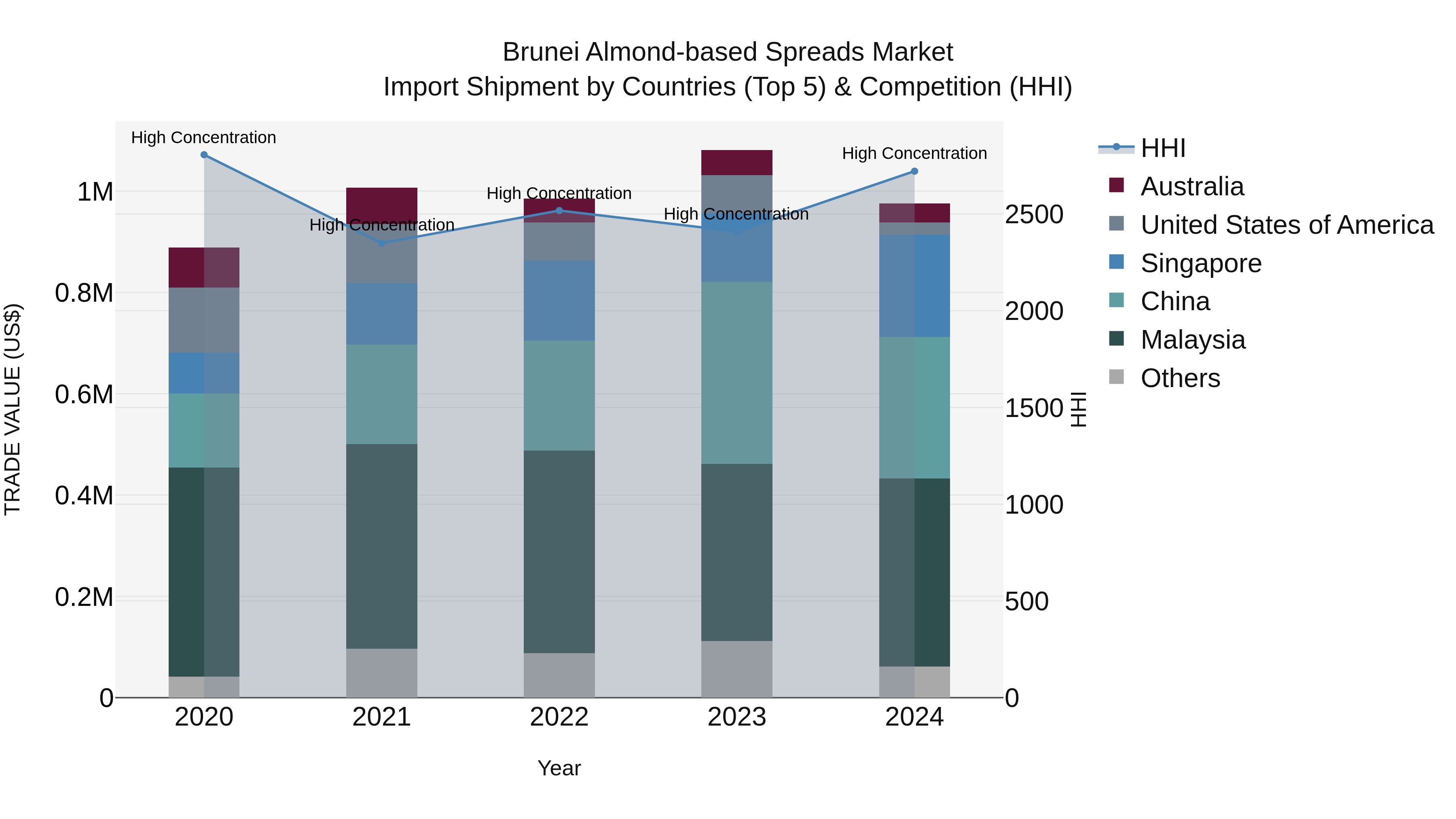 Brunei Almond-based Spreads Market: Top 5 Importing Countries and Market Competition (HHI) Analysis