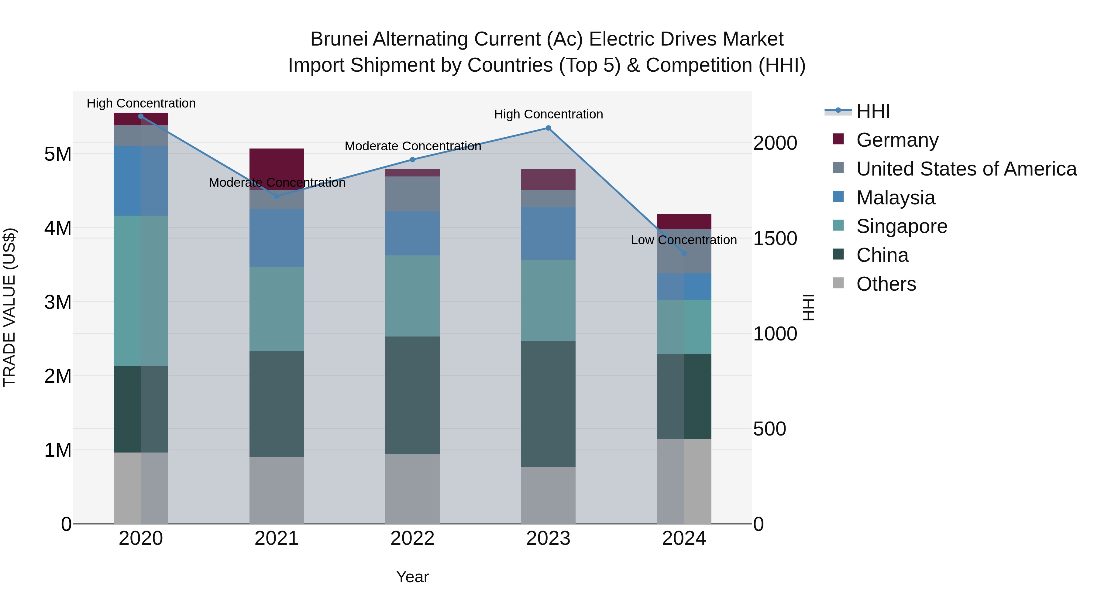 Brunei Alternating Current (Ac) Electric Drives Market: Top 5 Importing Countries and Market Competition (HHI) Analysis