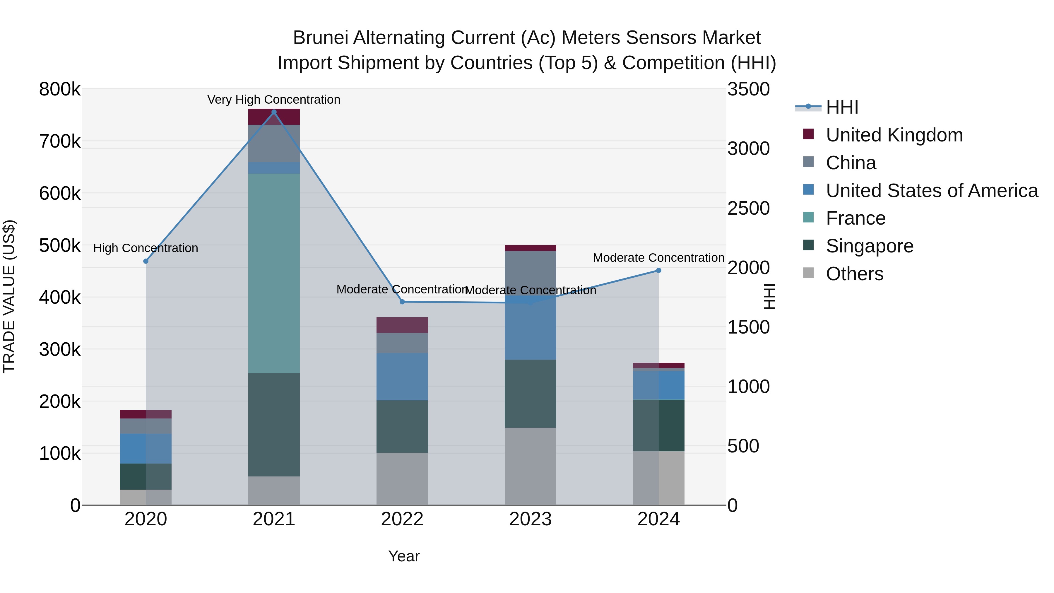 Brunei Alternating Current (Ac) Meters Sensors Market: Top 5 Importing Countries and Market Competition (HHI) Analysis