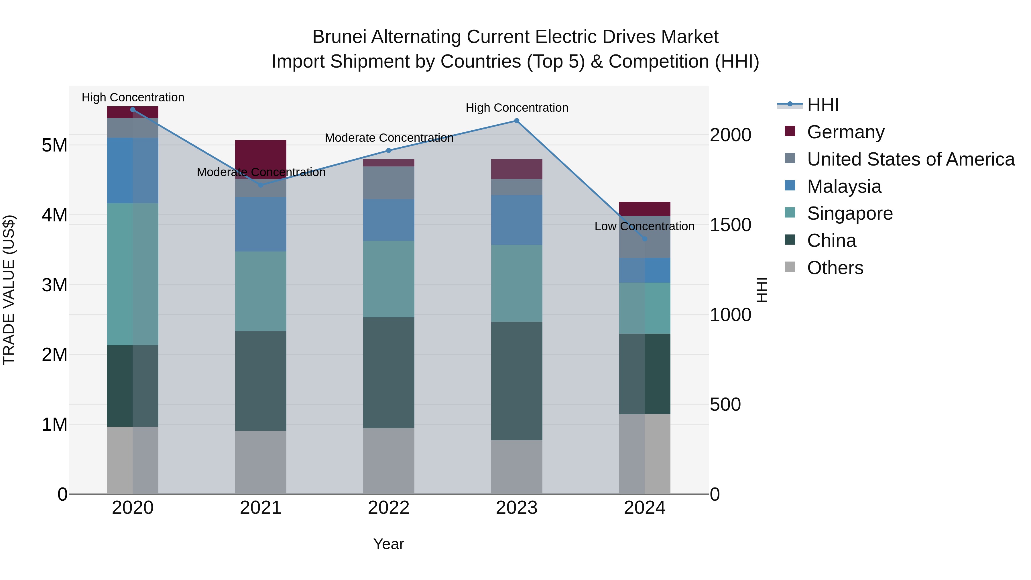 Brunei Alternating Current Electric Drives Market: Top 5 Importing Countries and Market Competition (HHI) Analysis
