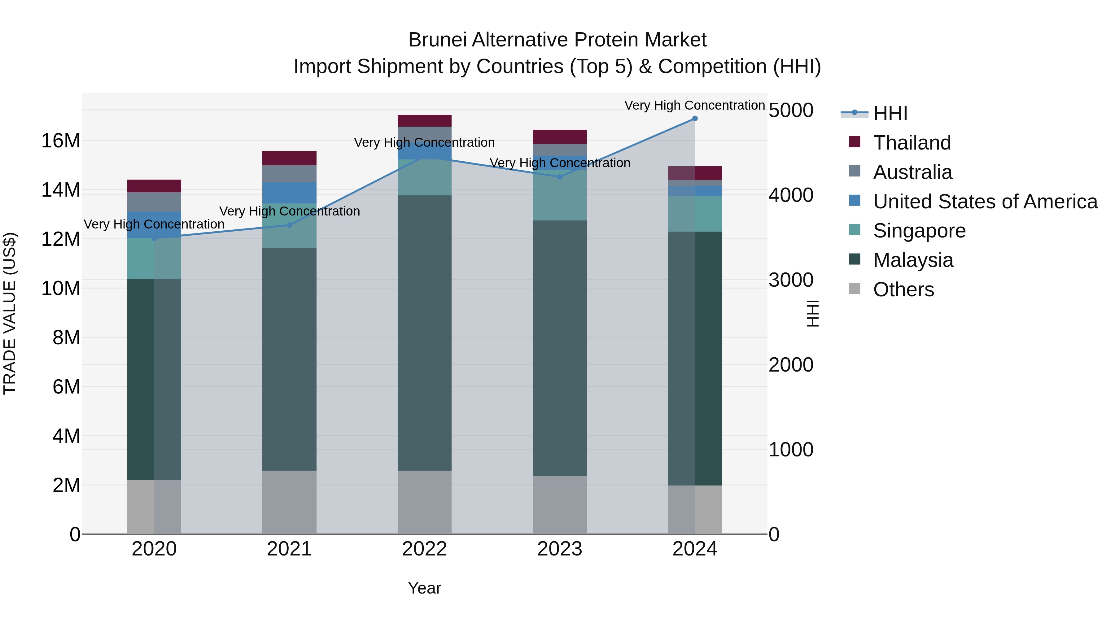 Brunei Alternative Protein Market: Top 5 Importing Countries and Market Competition (HHI) Analysis