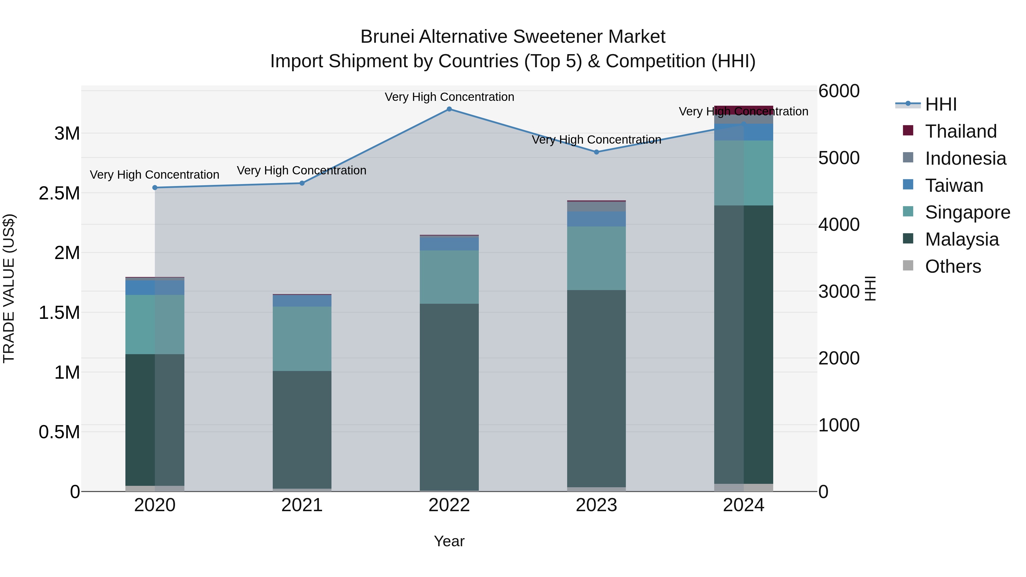 Brunei Alternative Sweetener Market: Top 5 Importing Countries and Market Competition (HHI) Analysis