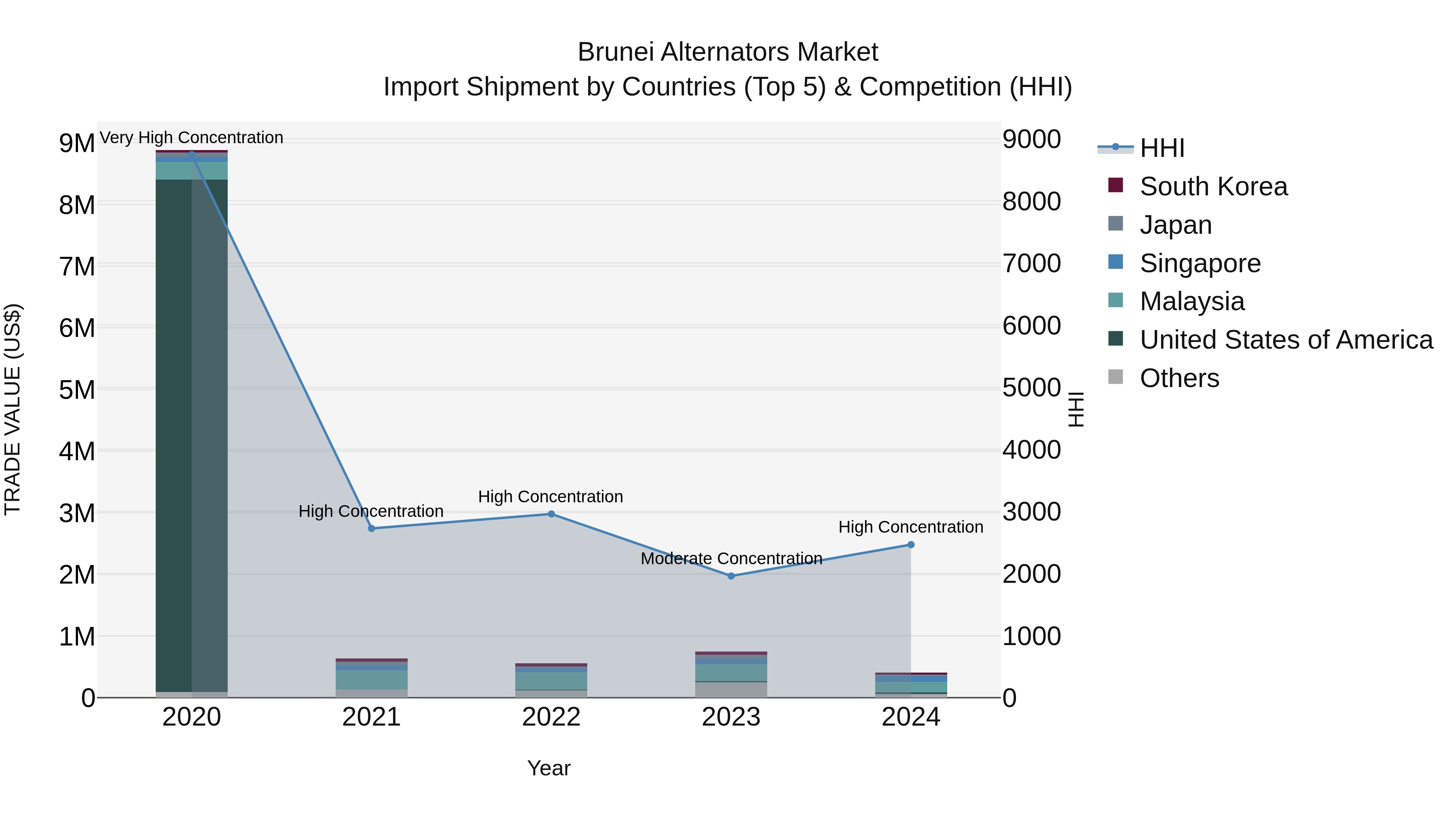 Brunei Alternators Market: Top 5 Importing Countries and Market Competition (HHI) Analysis