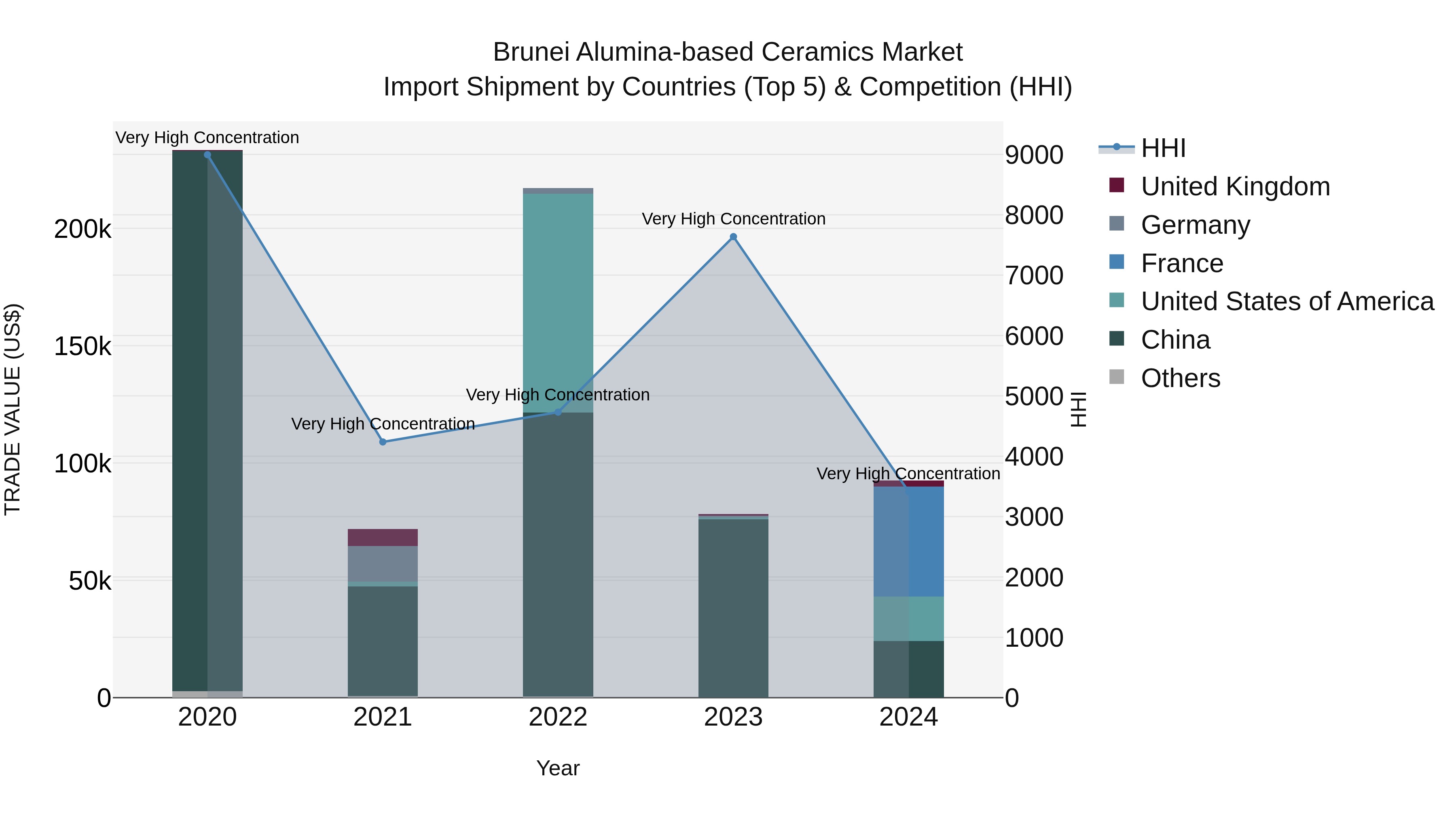 Brunei Alumina-based Ceramics Market: Top 5 Importing Countries and Market Competition (HHI) Analysis