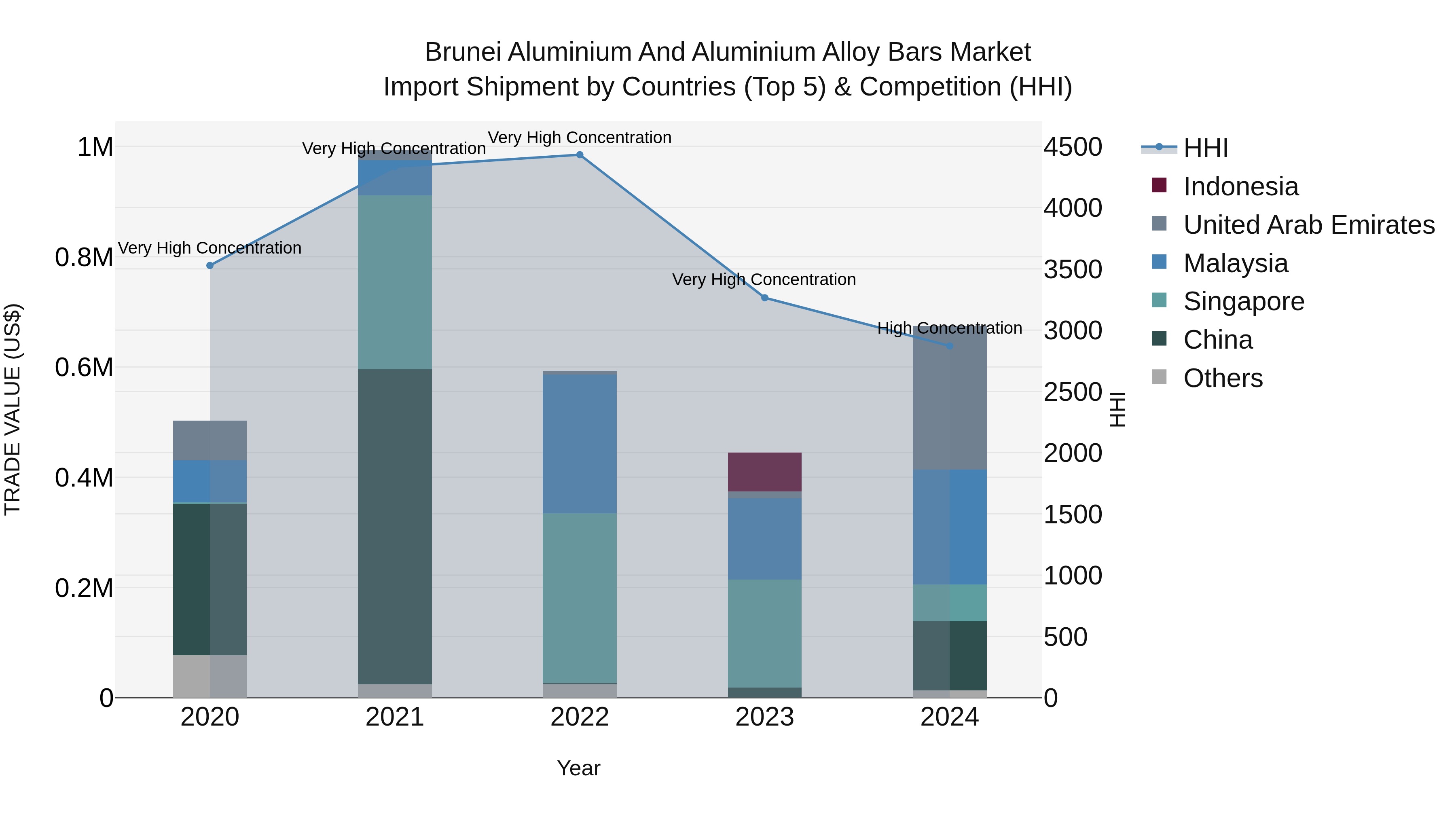 Brunei Aluminium and Aluminium Alloy Bars Market: Top 5 Importing Countries and Market Competition (HHI) Analysis