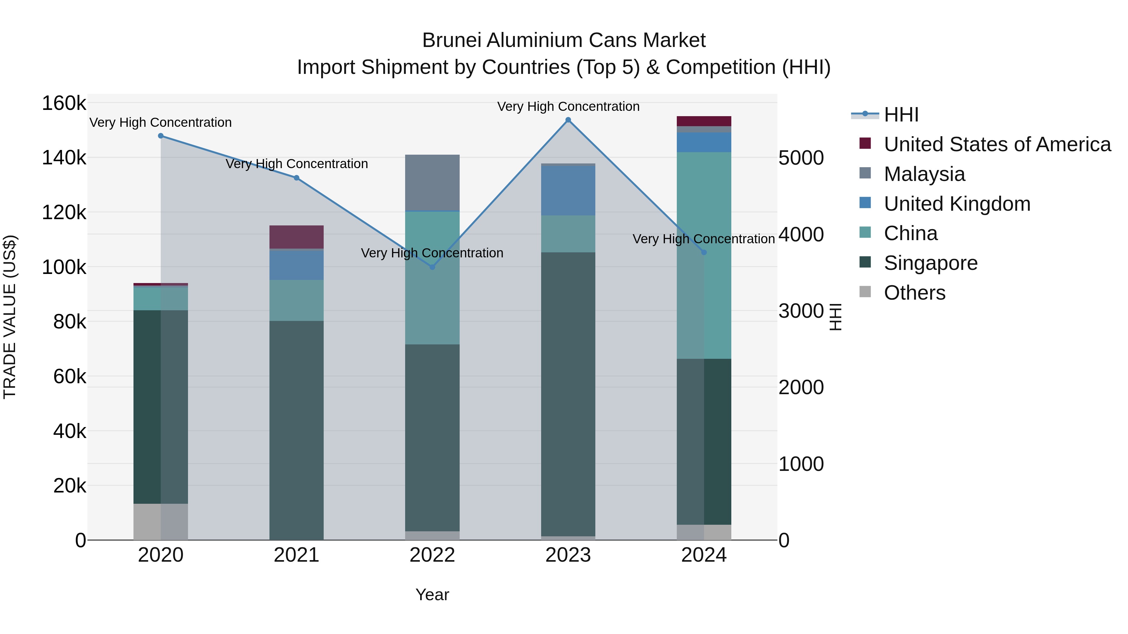 Brunei Aluminium Cans Market: Top 5 Importing Countries and Market Competition (HHI) Analysis