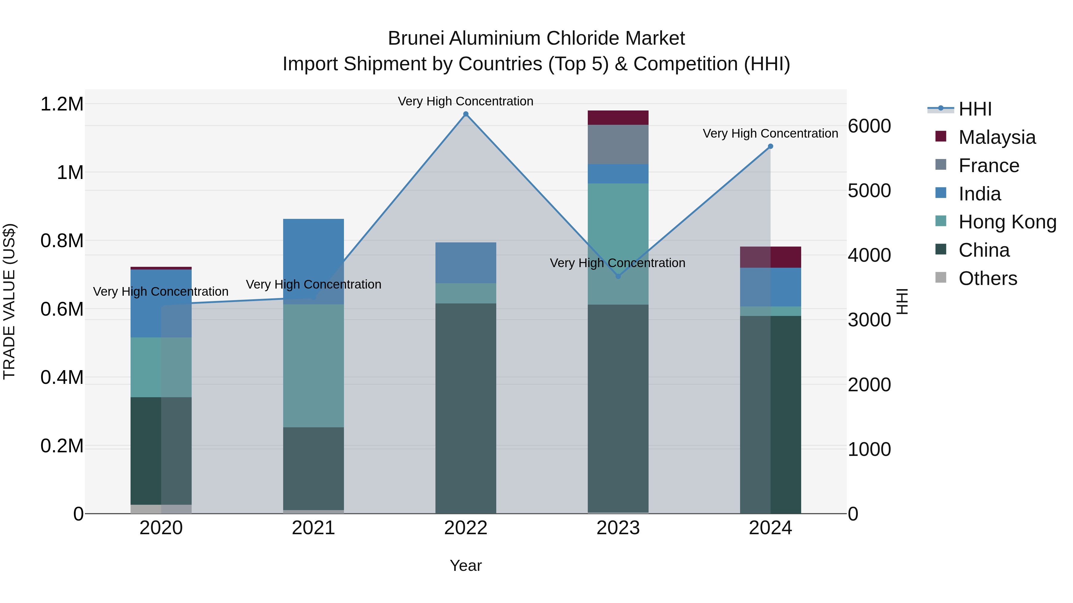 Brunei Aluminium Chloride Market: Top 5 Importing Countries and Market Competition (HHI) Analysis