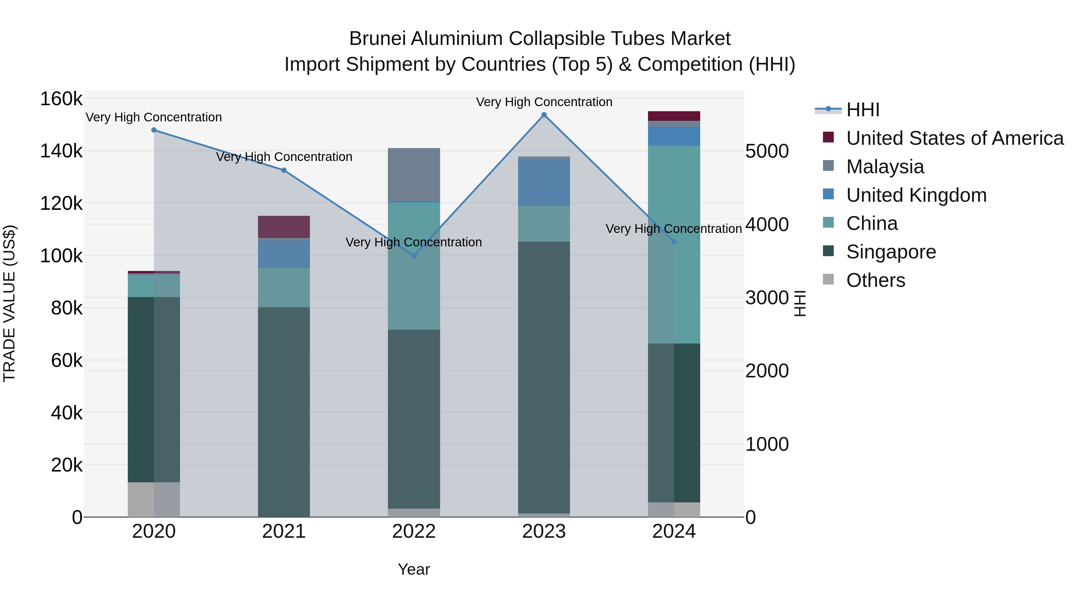 Brunei Aluminium Collapsible Tubes Market: Top 5 Importing Countries and Market Competition (HHI) Analysis