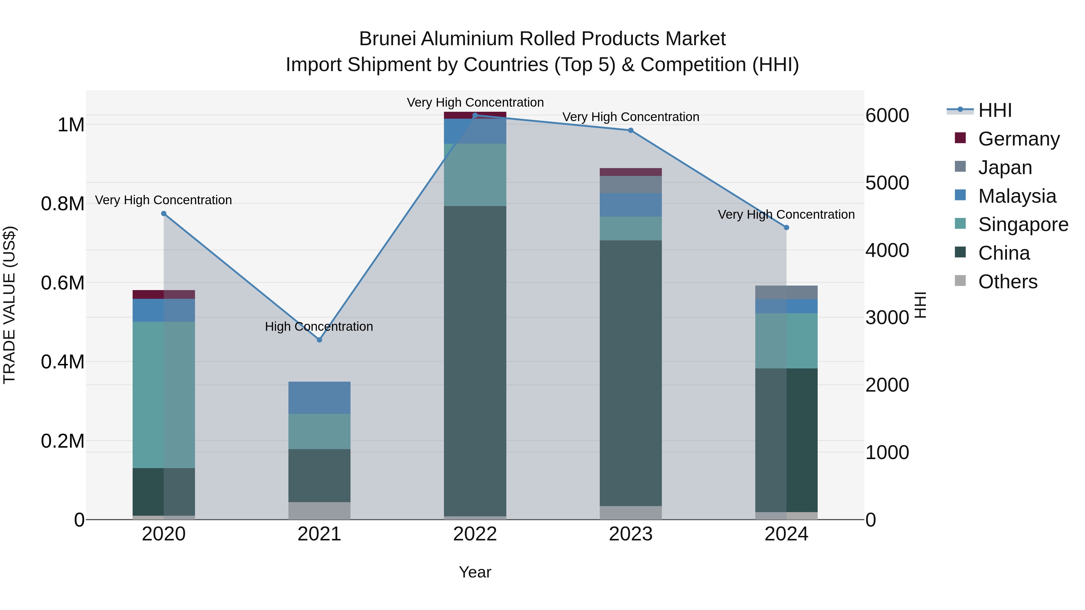 Brunei Aluminium Rolled Products Market: Top 5 Importing Countries and Market Competition (HHI) Analysis