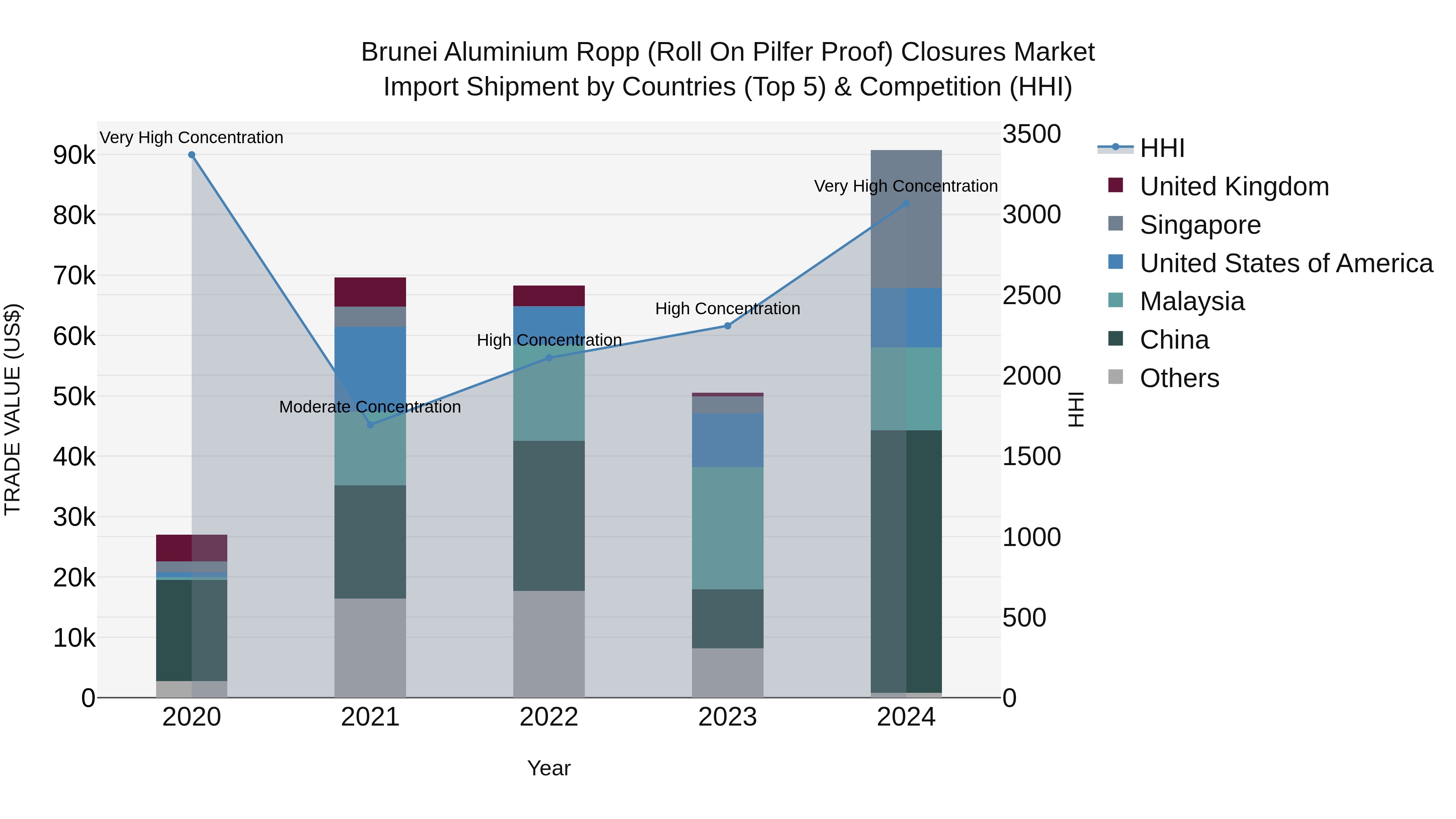 Brunei Aluminium Ropp (Roll on Pilfer Proof) Closures Market: Top 5 Importing Countries and Market Competition (HHI) Analysis