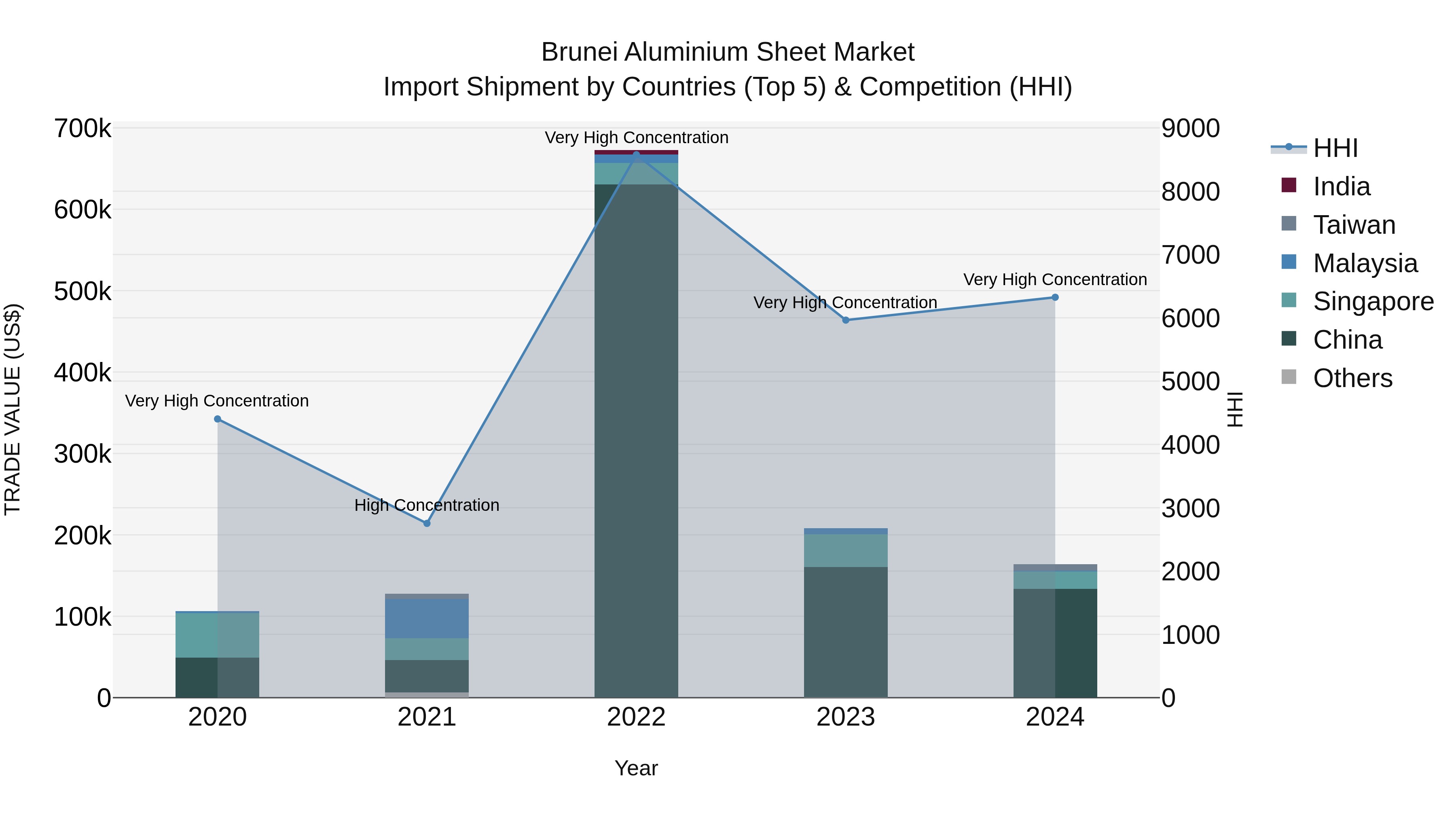 Brunei Aluminium Sheet Market: Top 5 Importing Countries and Market Competition (HHI) Analysis
