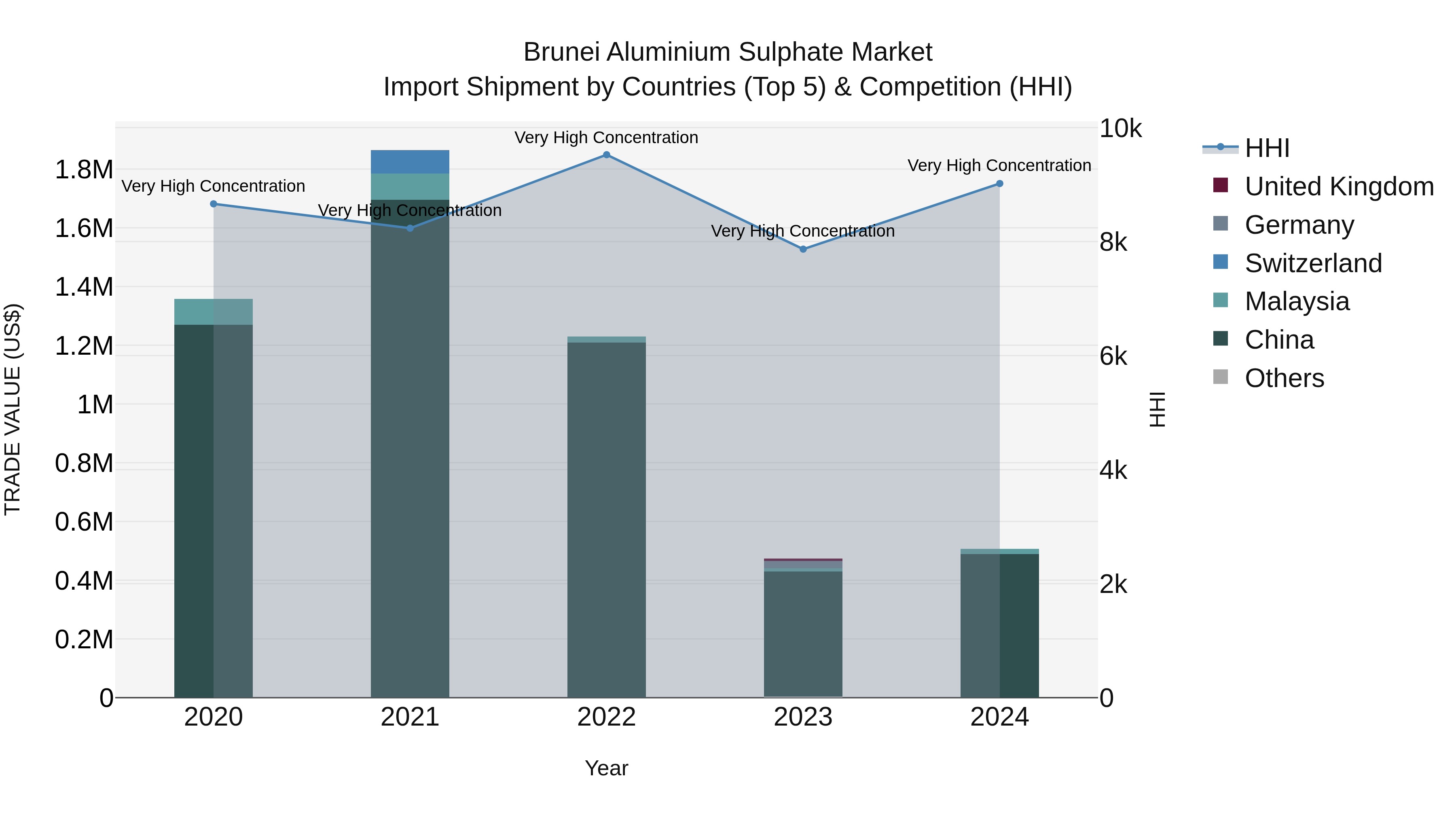 Brunei Aluminium Sulphate Market: Top 5 Importing Countries and Market Competition (HHI) Analysis