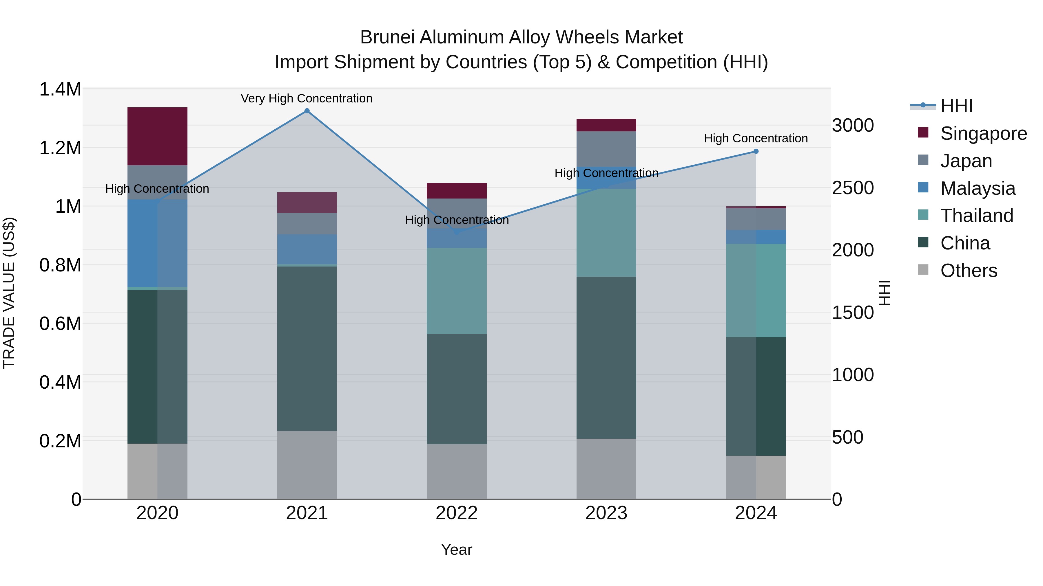 Brunei Aluminum Alloy Wheels Market: Top 5 Importing Countries and Market Competition (HHI) Analysis