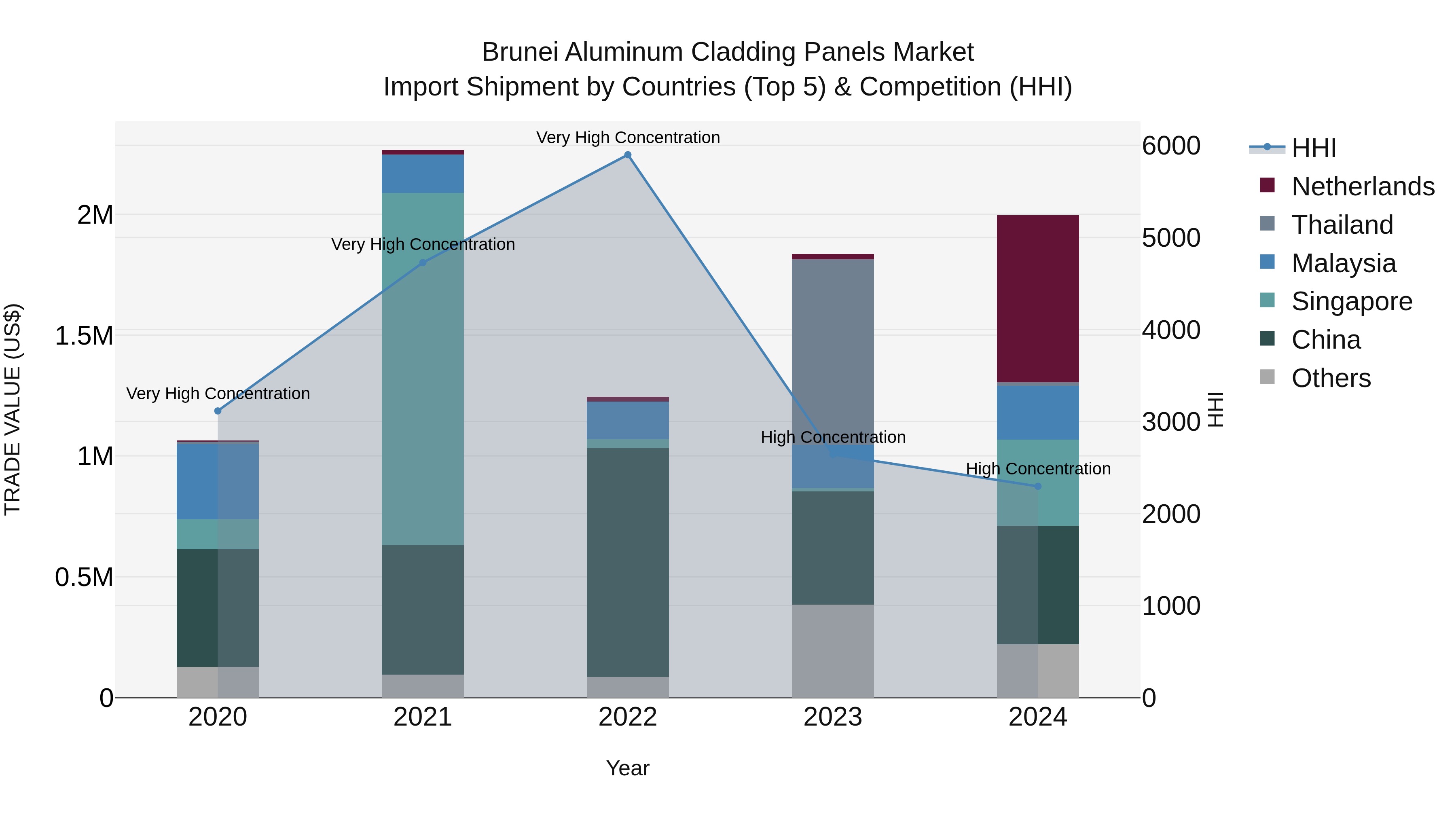 Brunei Aluminum Cladding Panels Market: Top 5 Importing Countries and Market Competition (HHI) Analysis