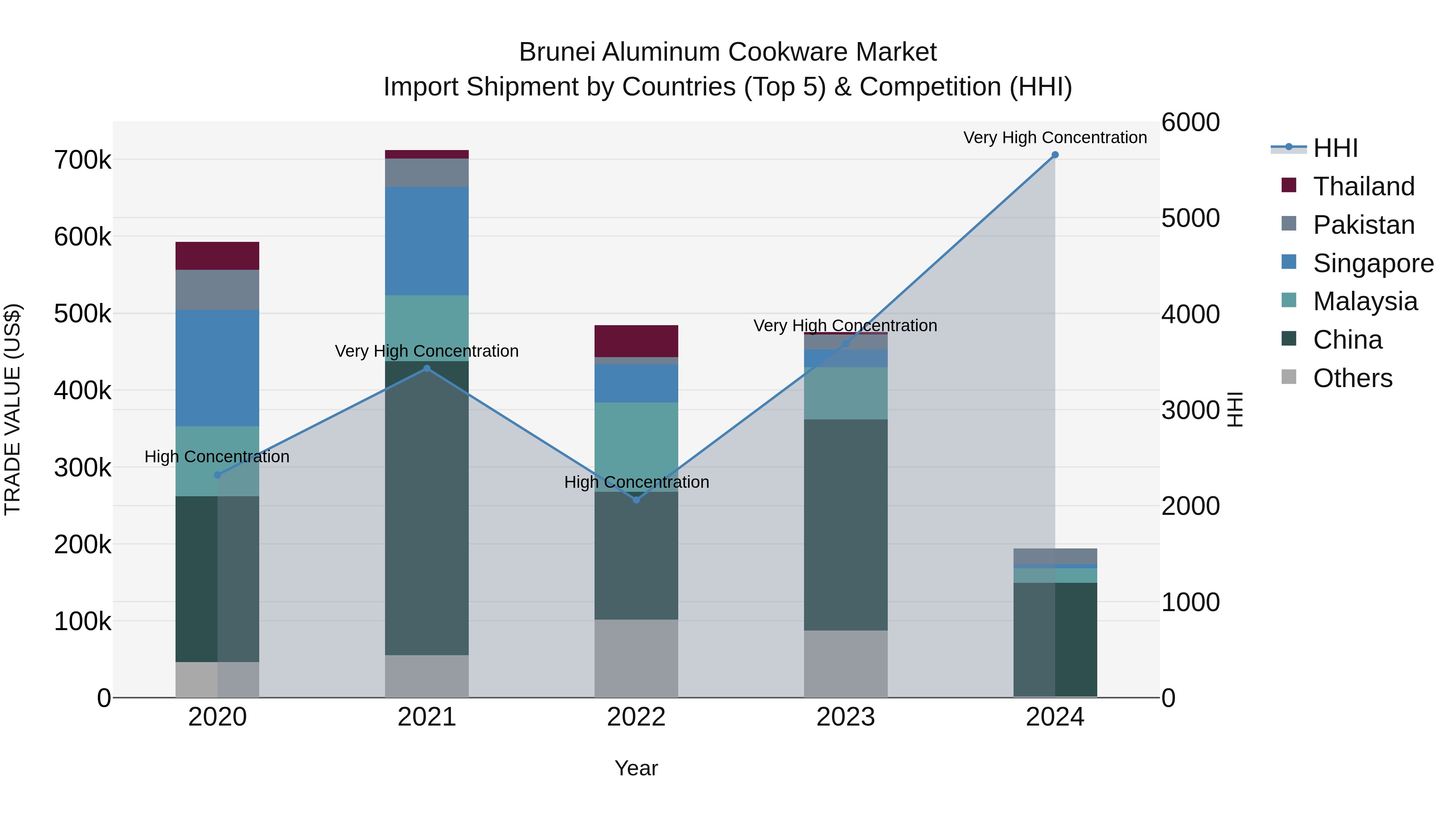 Brunei Aluminum Cookware Market: Top 5 Importing Countries and Market Competition (HHI) Analysis