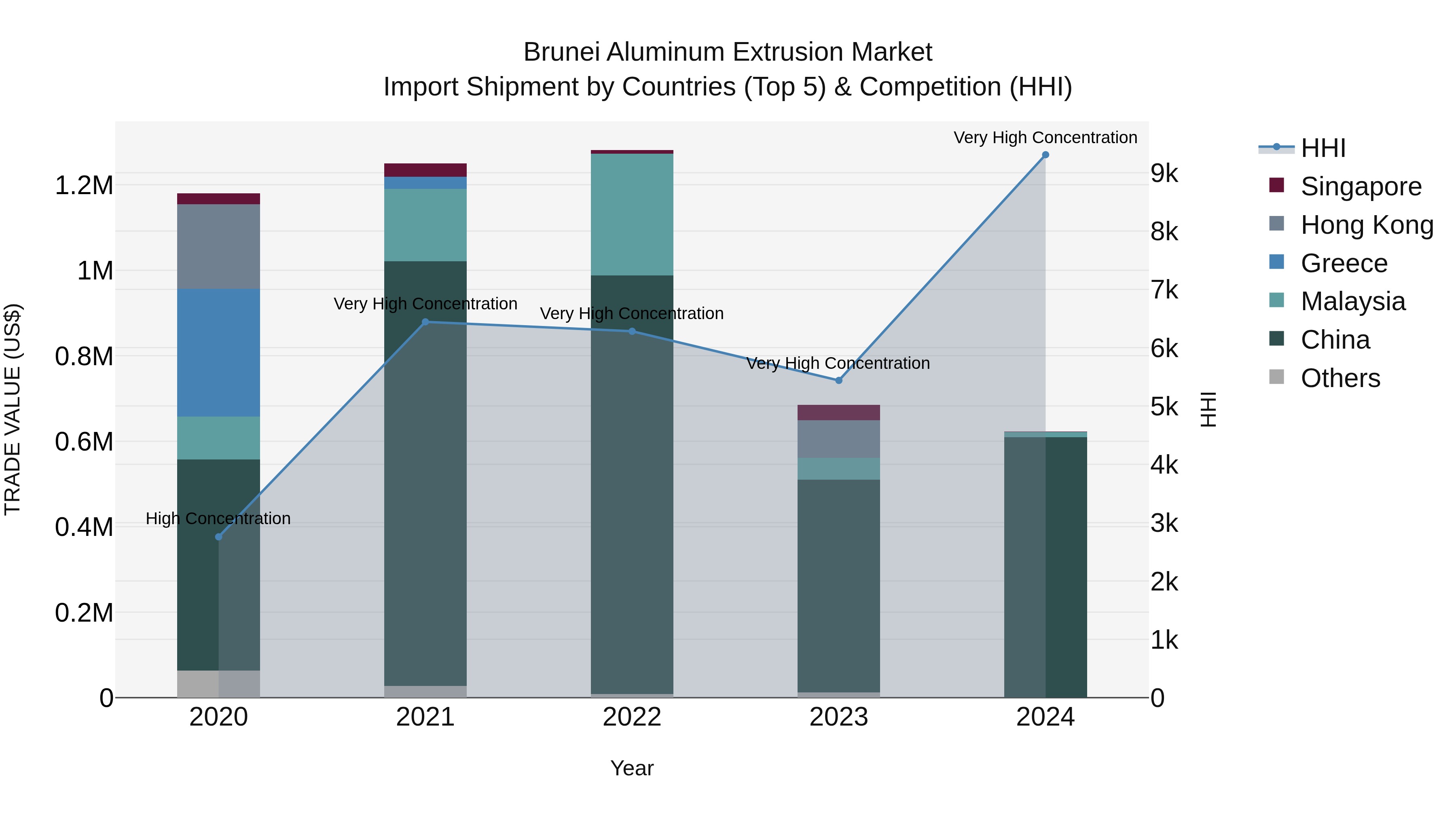 Brunei Aluminum Extrusion Market: Top 5 Importing Countries and Market Competition (HHI) Analysis