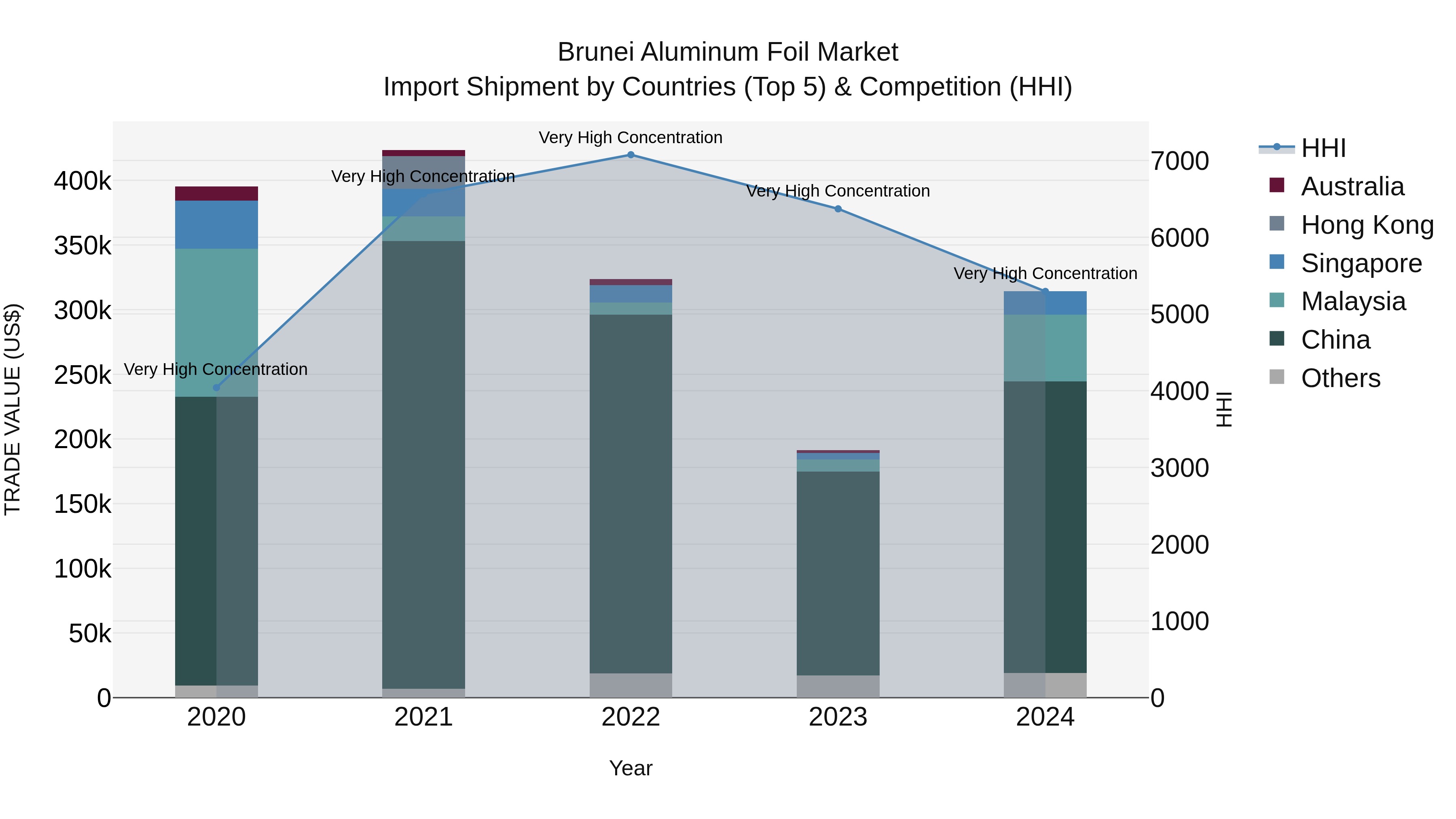 Brunei Aluminum Foil Market: Top 5 Importing Countries and Market Competition (HHI) Analysis