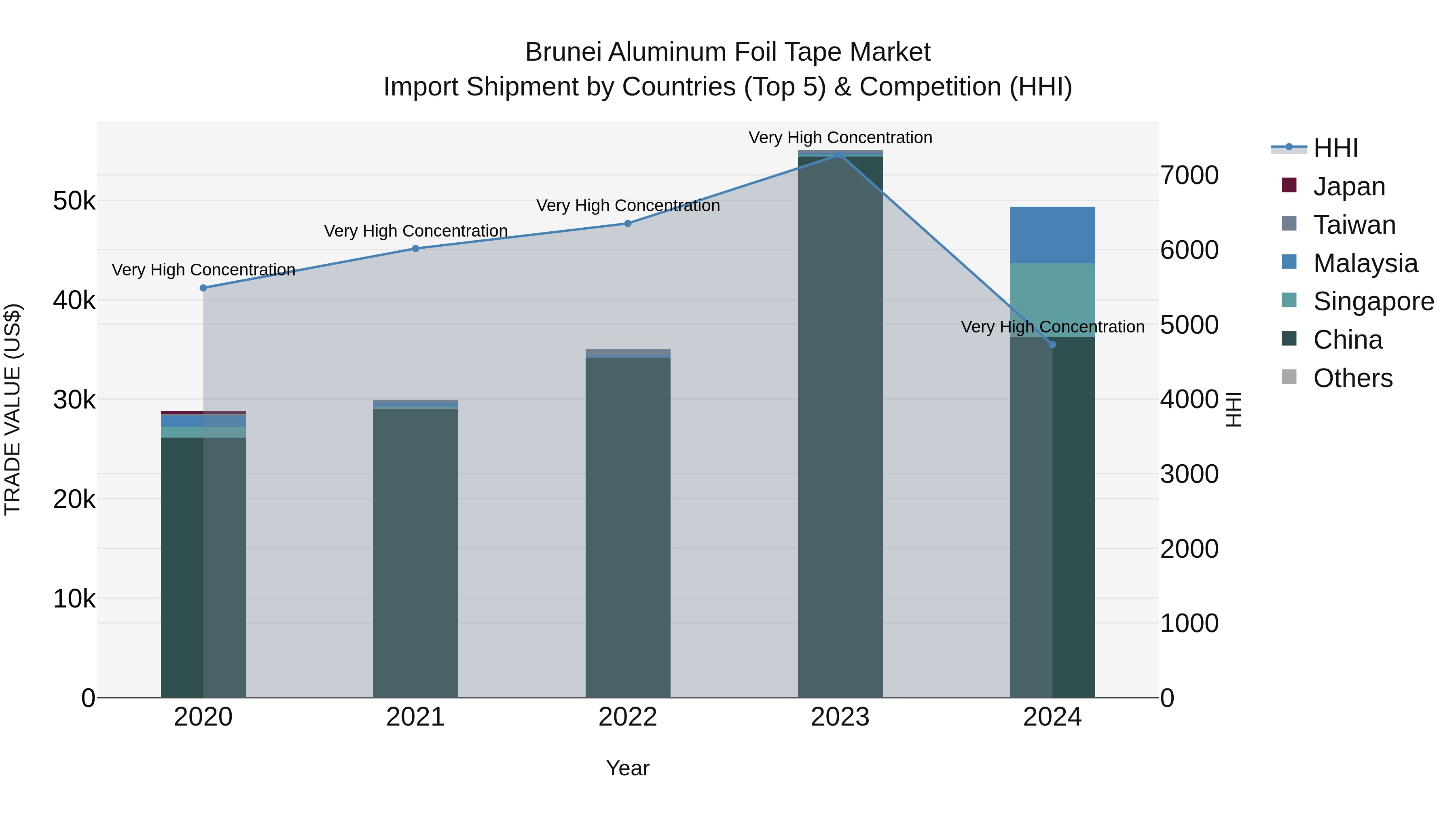 Brunei Aluminum Foil Tape Market: Top 5 Importing Countries and Market Competition (HHI) Analysis