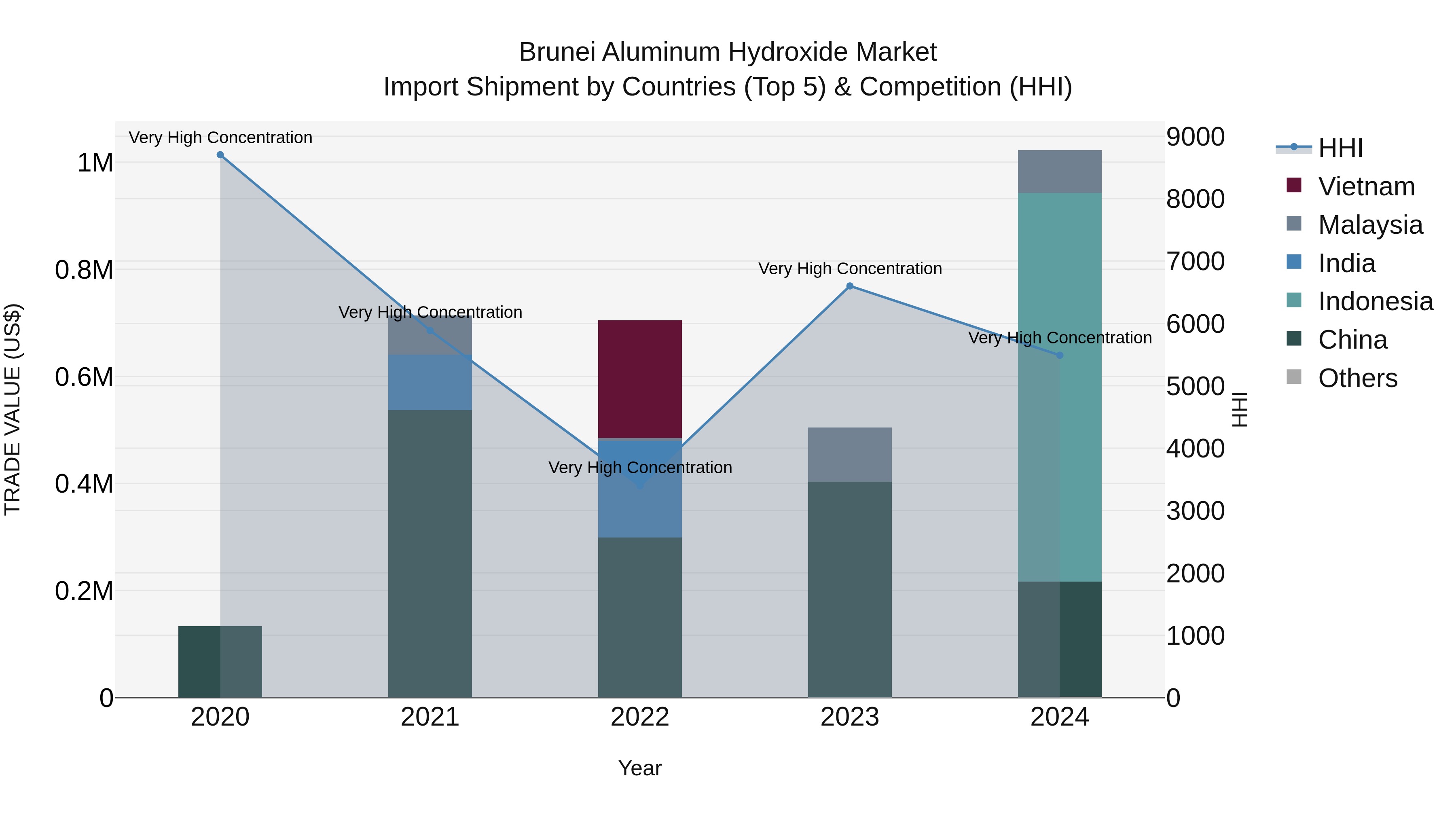 Brunei Aluminum Hydroxide Market: Top 5 Importing Countries and Market Competition (HHI) Analysis