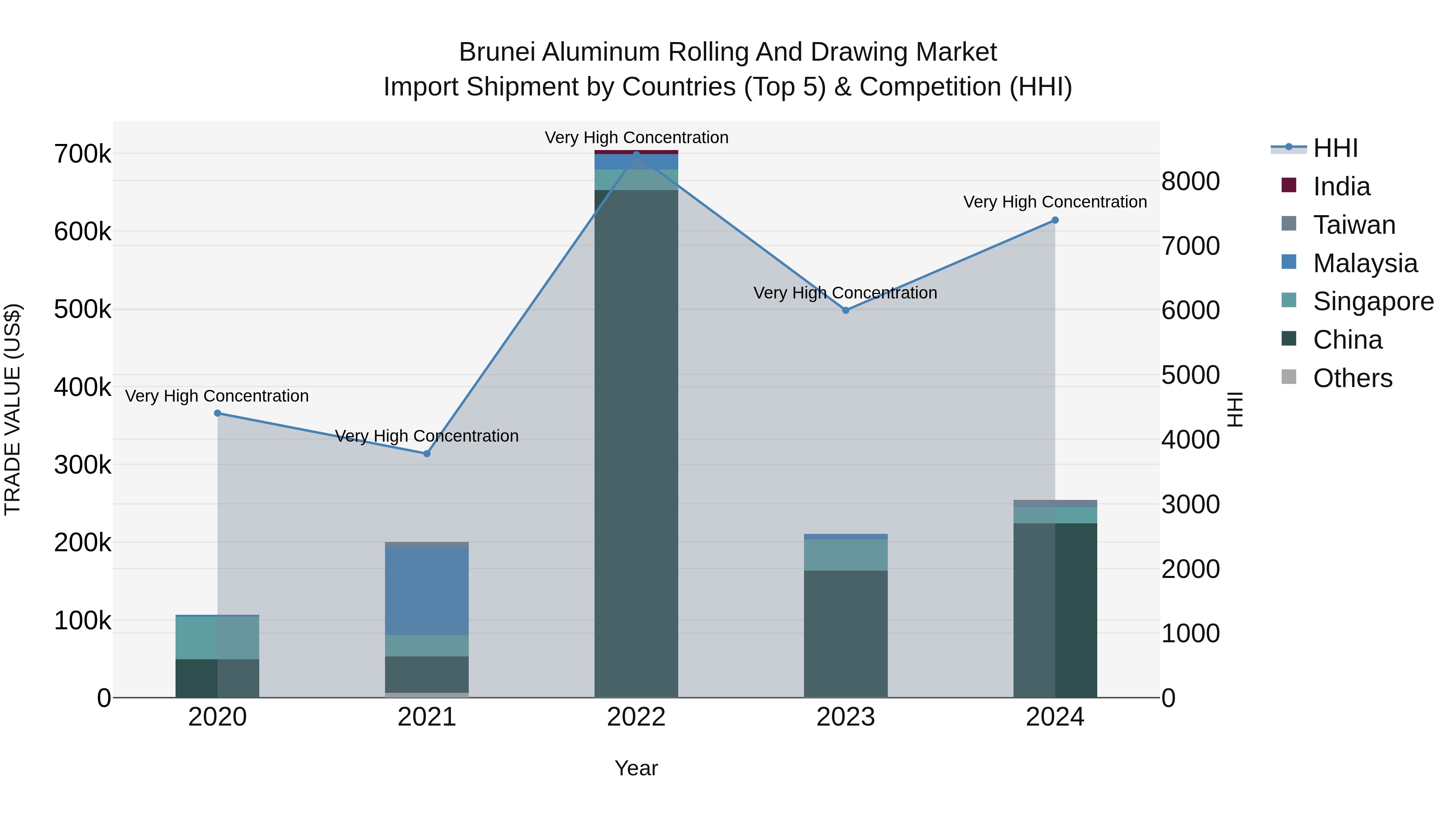 Brunei Aluminum Rolling and Drawing Market: Top 5 Importing Countries and Market Competition (HHI) Analysis