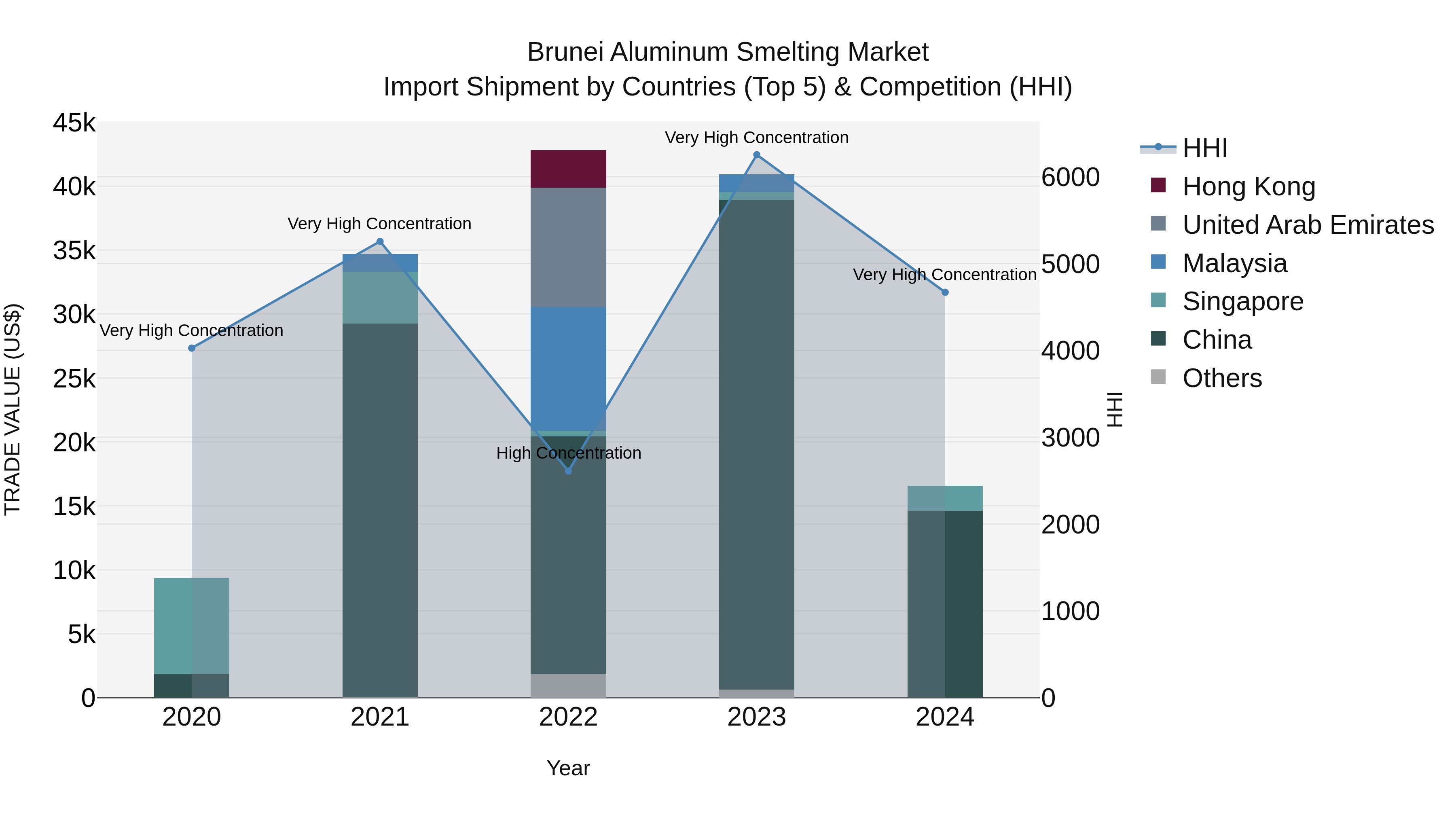 Brunei Aluminum Smelting Market: Top 5 Importing Countries and Market Competition (HHI) Analysis