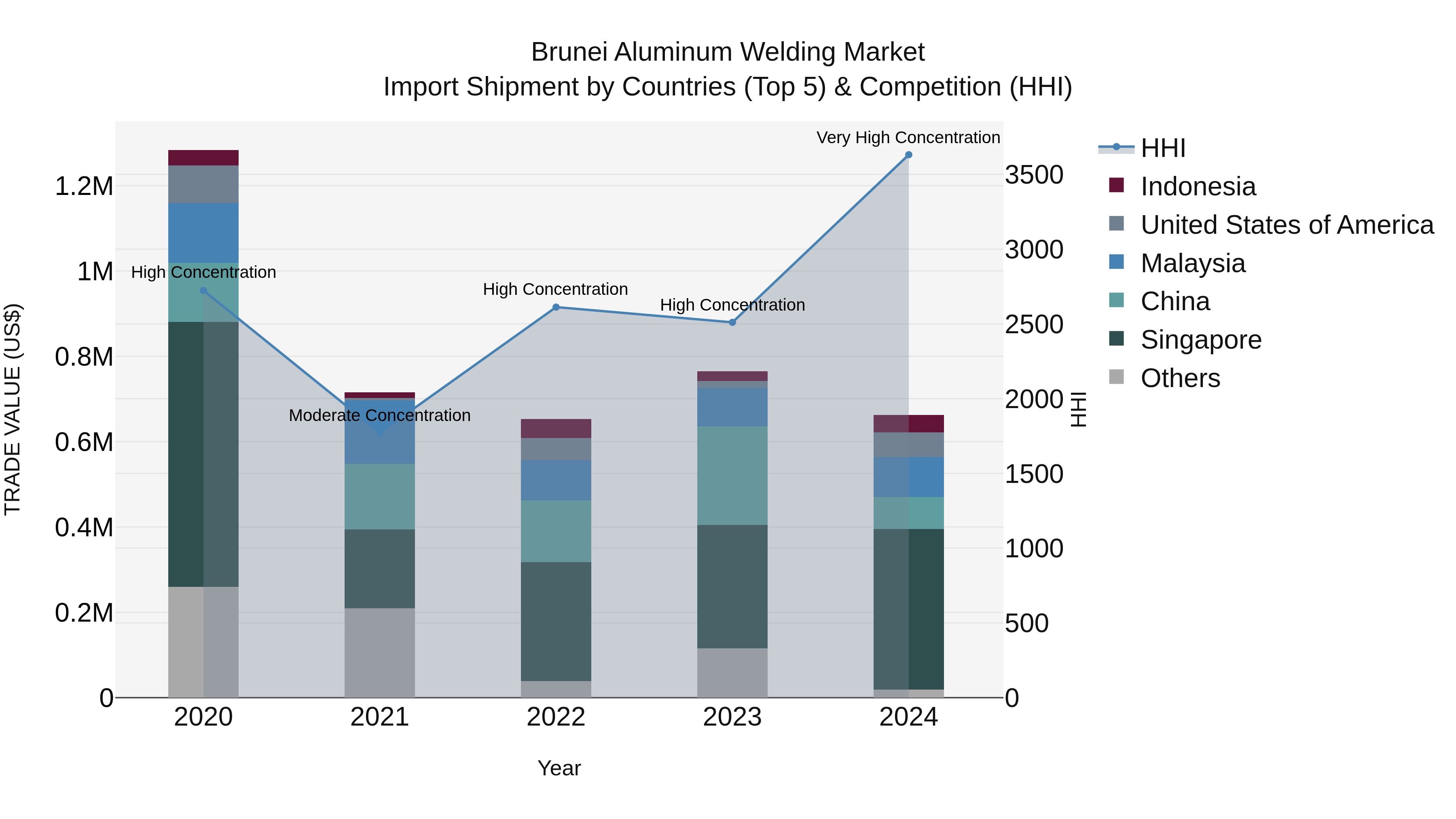Brunei Aluminum Welding Market: Top 5 Importing Countries and Market Competition (HHI) Analysis