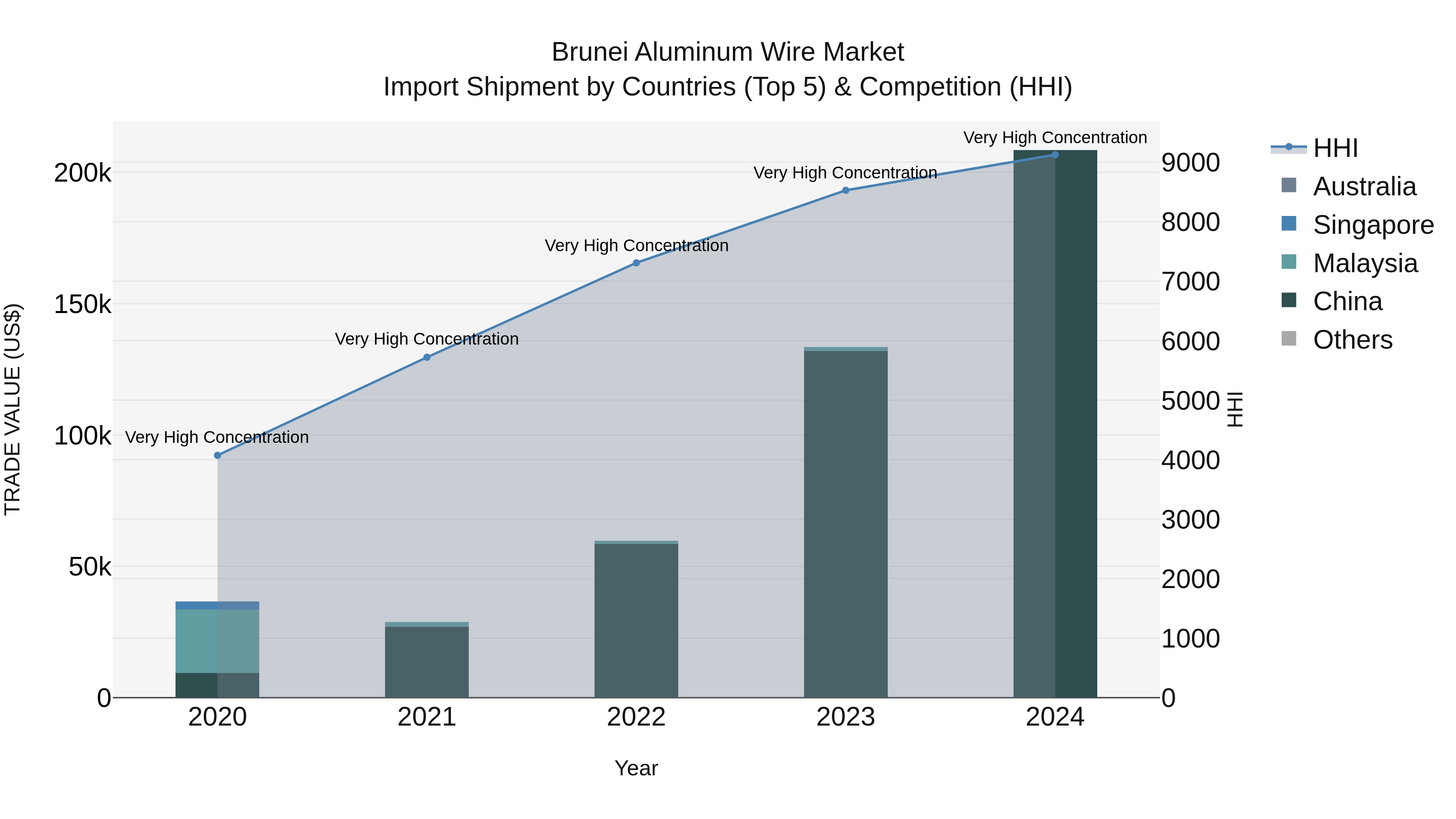 Brunei Aluminum Wire Market: Top 5 Importing Countries and Market Competition (HHI) Analysis