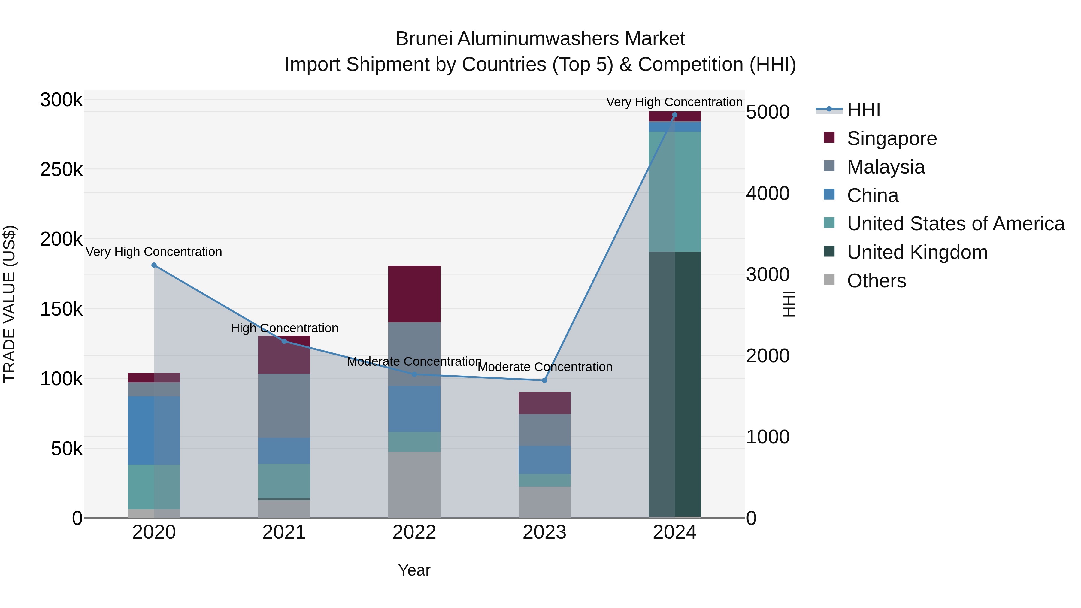 Brunei Aluminumwashers Market: Top 5 Importing Countries and Market Competition (HHI) Analysis
