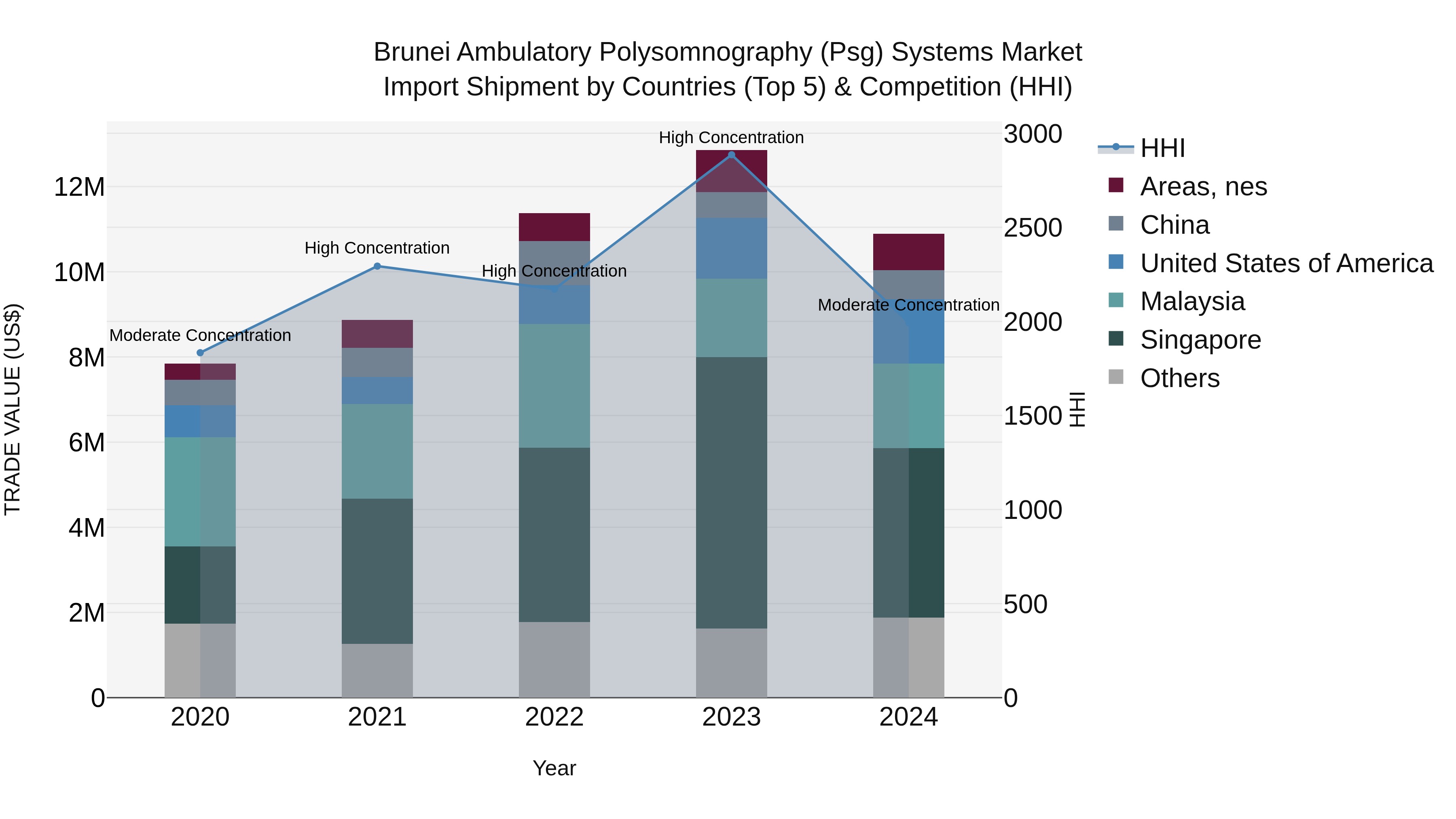 Brunei Ambulatory Polysomnography (Psg) Systems Market: Top 5 Importing Countries and Market Competition (HHI) Analysis