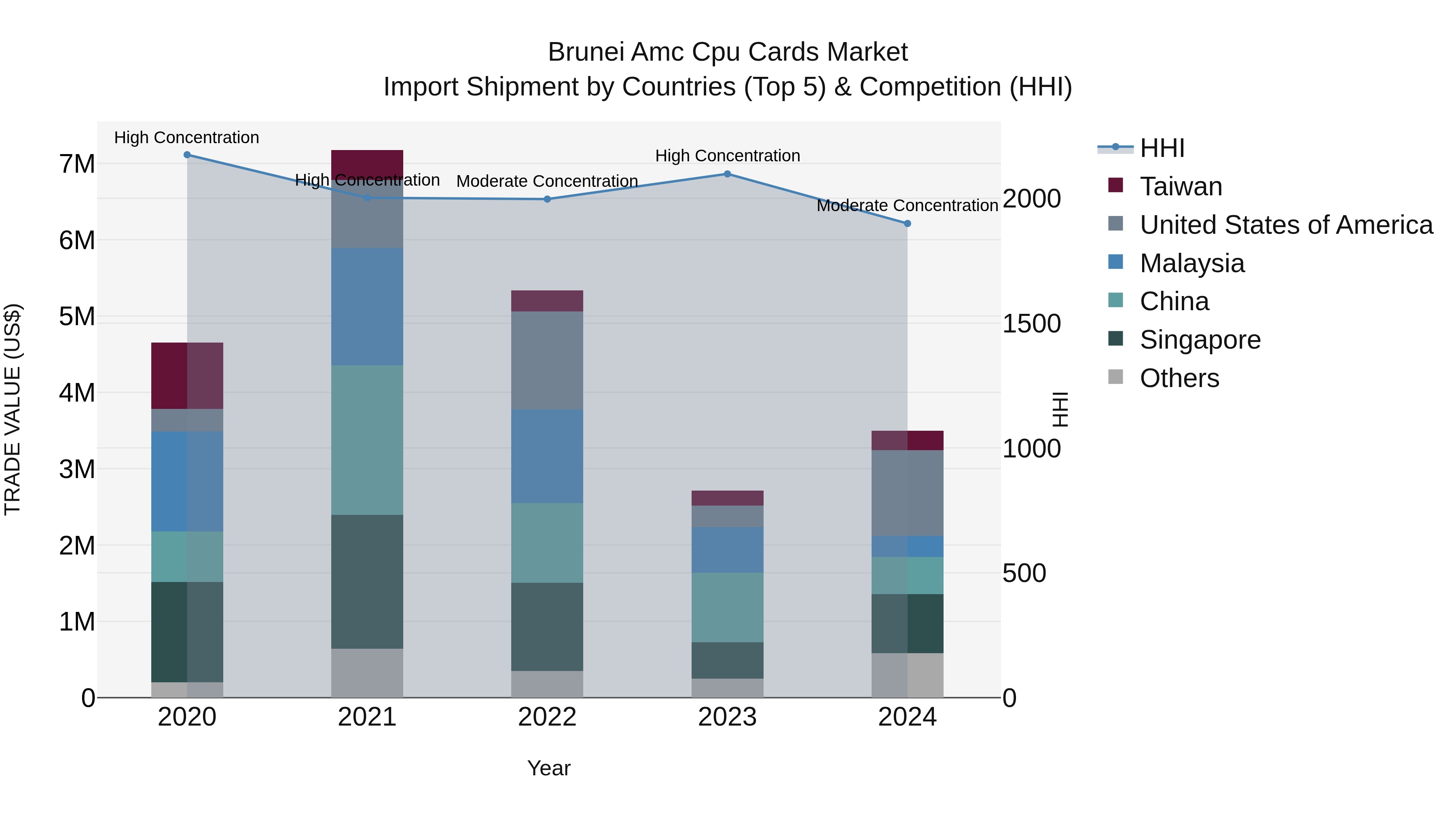 Brunei Amc Cpu Cards Market: Top 5 Importing Countries and Market Competition (HHI) Analysis