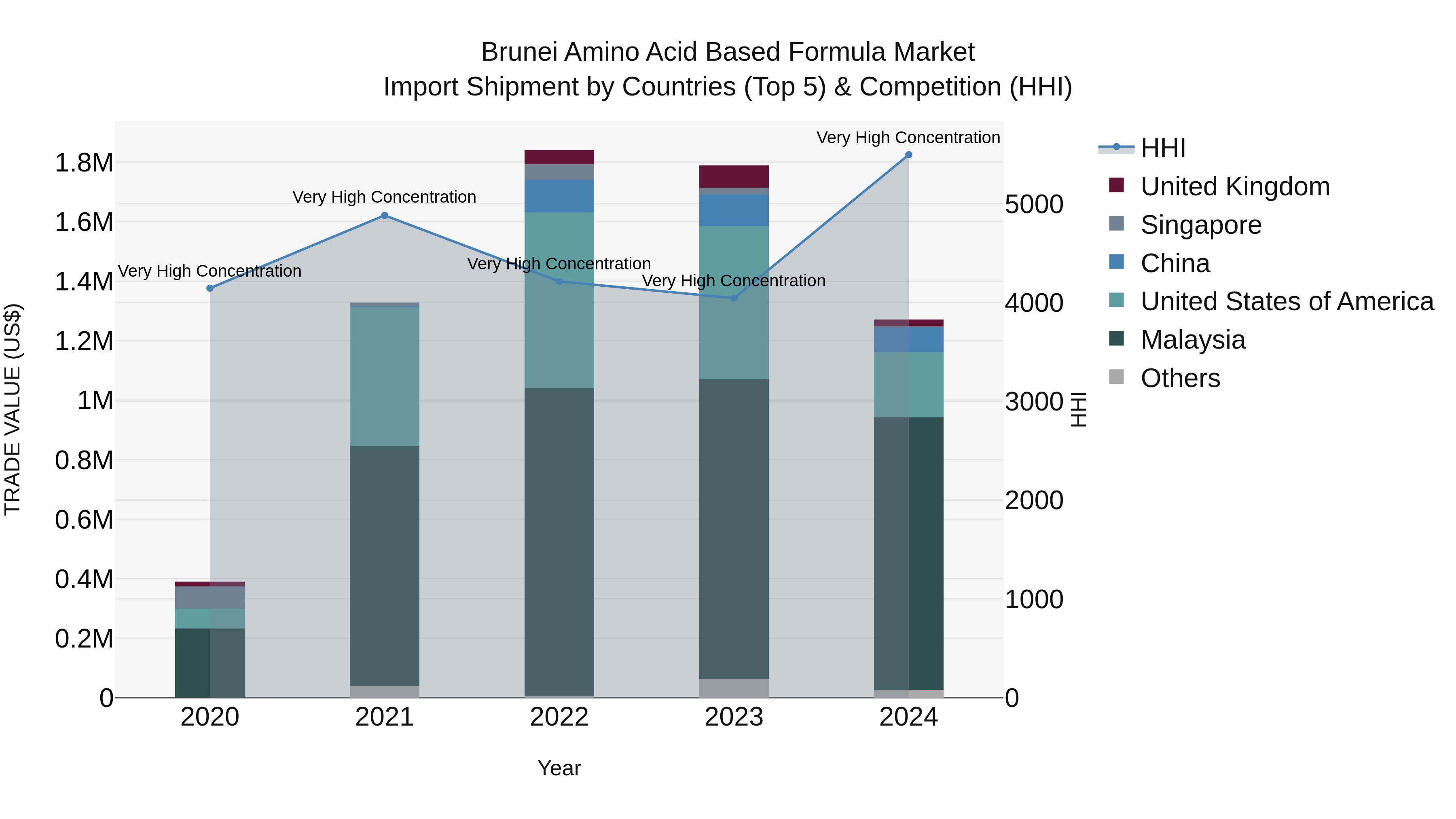 Brunei Amino Acid Based Formula Market: Top 5 Importing Countries and Market Competition (HHI) Analysis