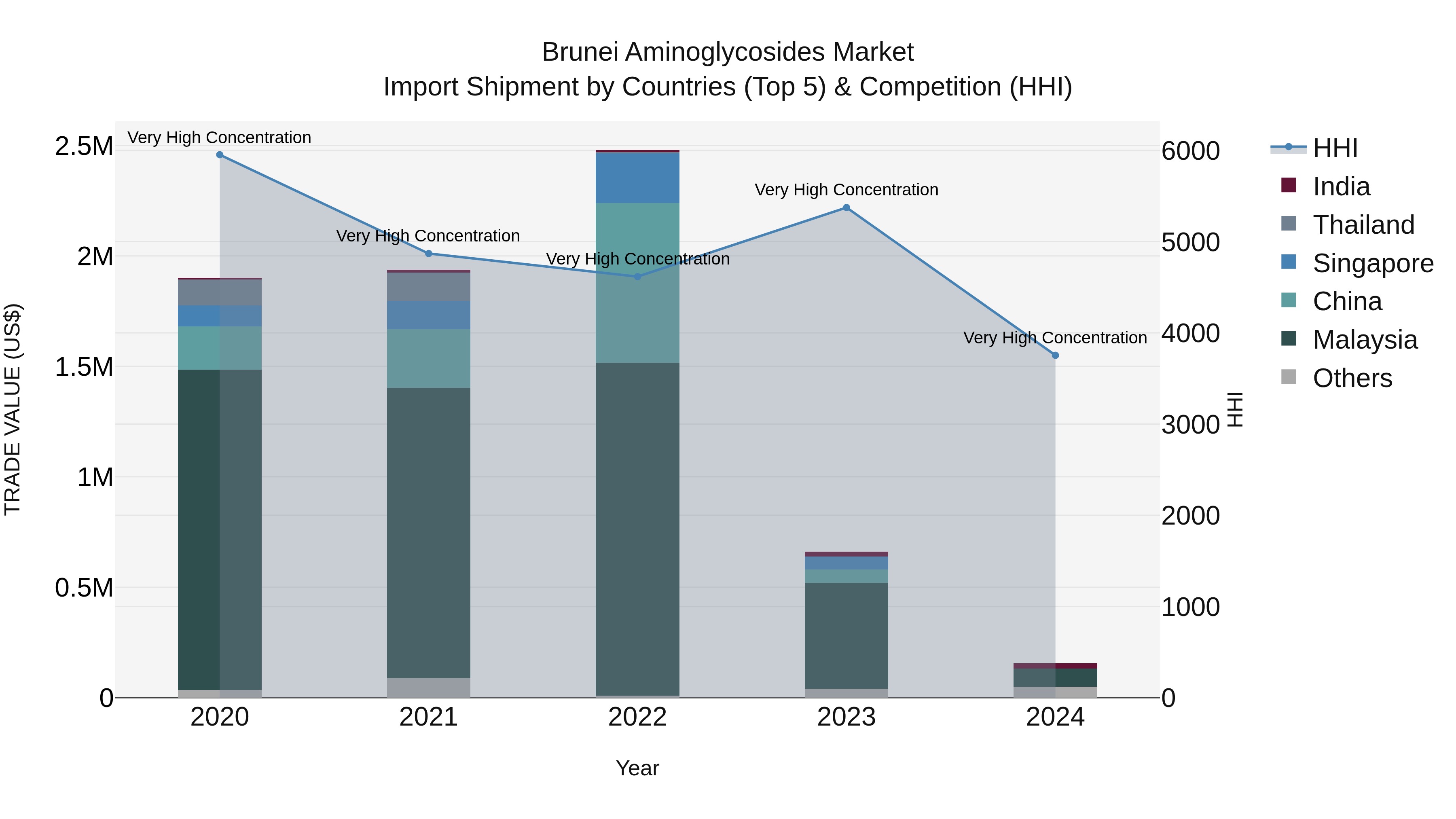 Brunei Aminoglycosides Market: Top 5 Importing Countries and Market Competition (HHI) Analysis