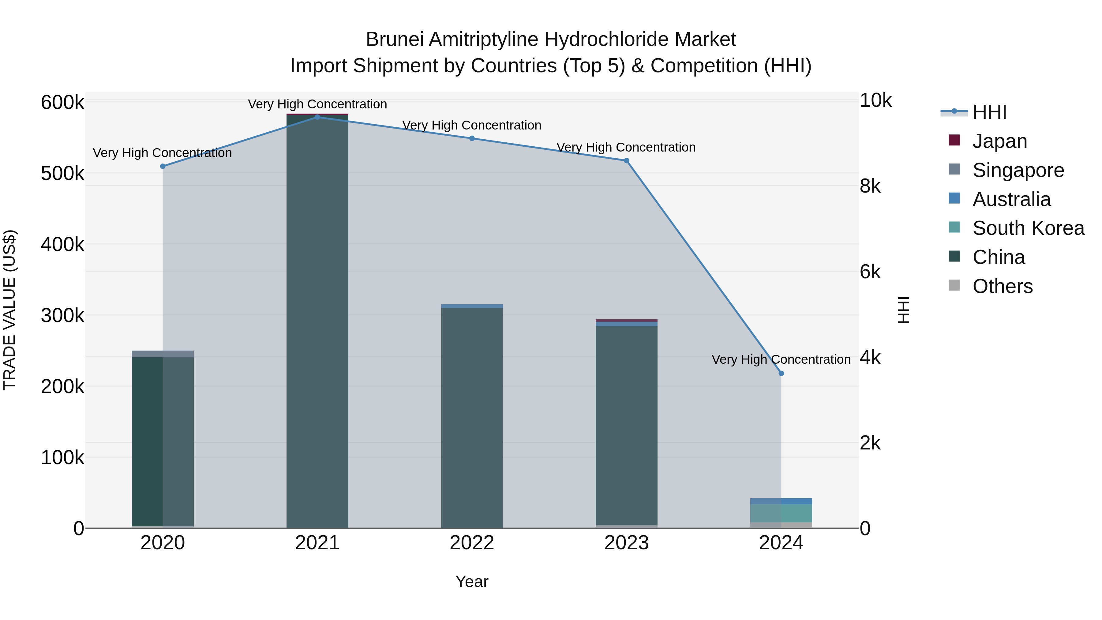 Brunei Amitriptyline Hydrochloride Market: Top 5 Importing Countries and Market Competition (HHI) Analysis