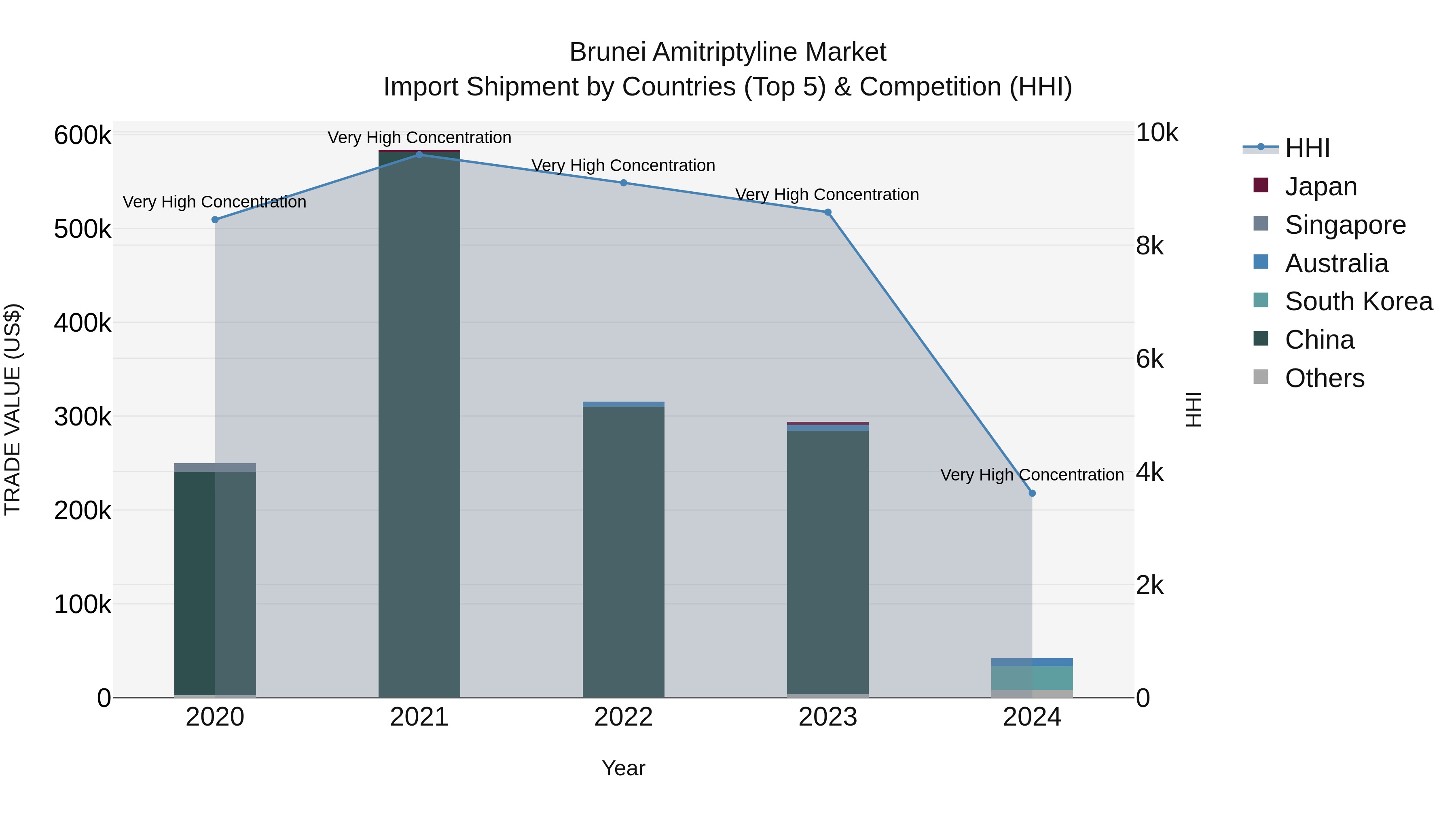 Brunei Amitriptyline Market: Top 5 Importing Countries and Market Competition (HHI) Analysis