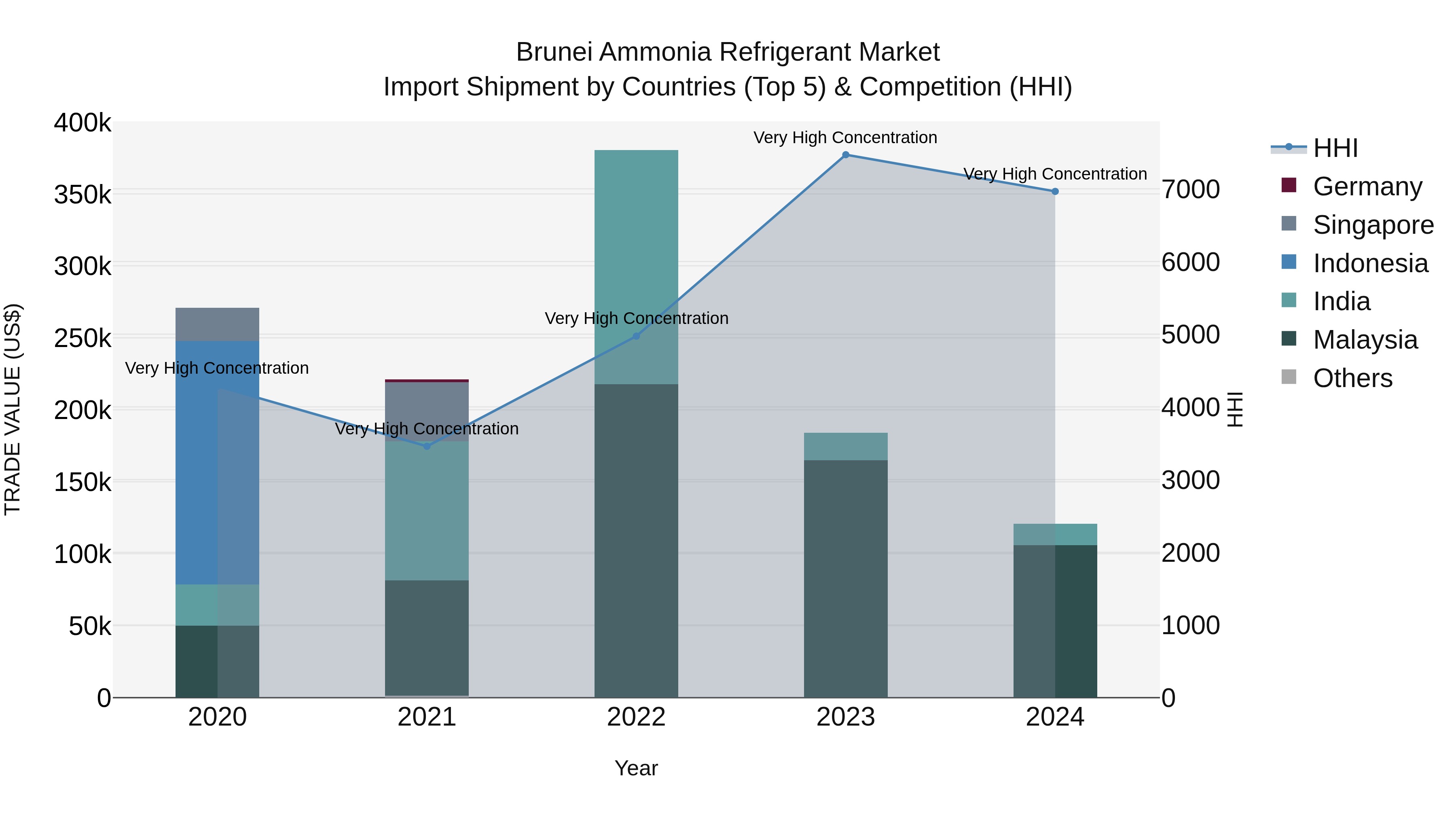 Brunei Ammonia Refrigerant Market: Top 5 Importing Countries and Market Competition (HHI) Analysis