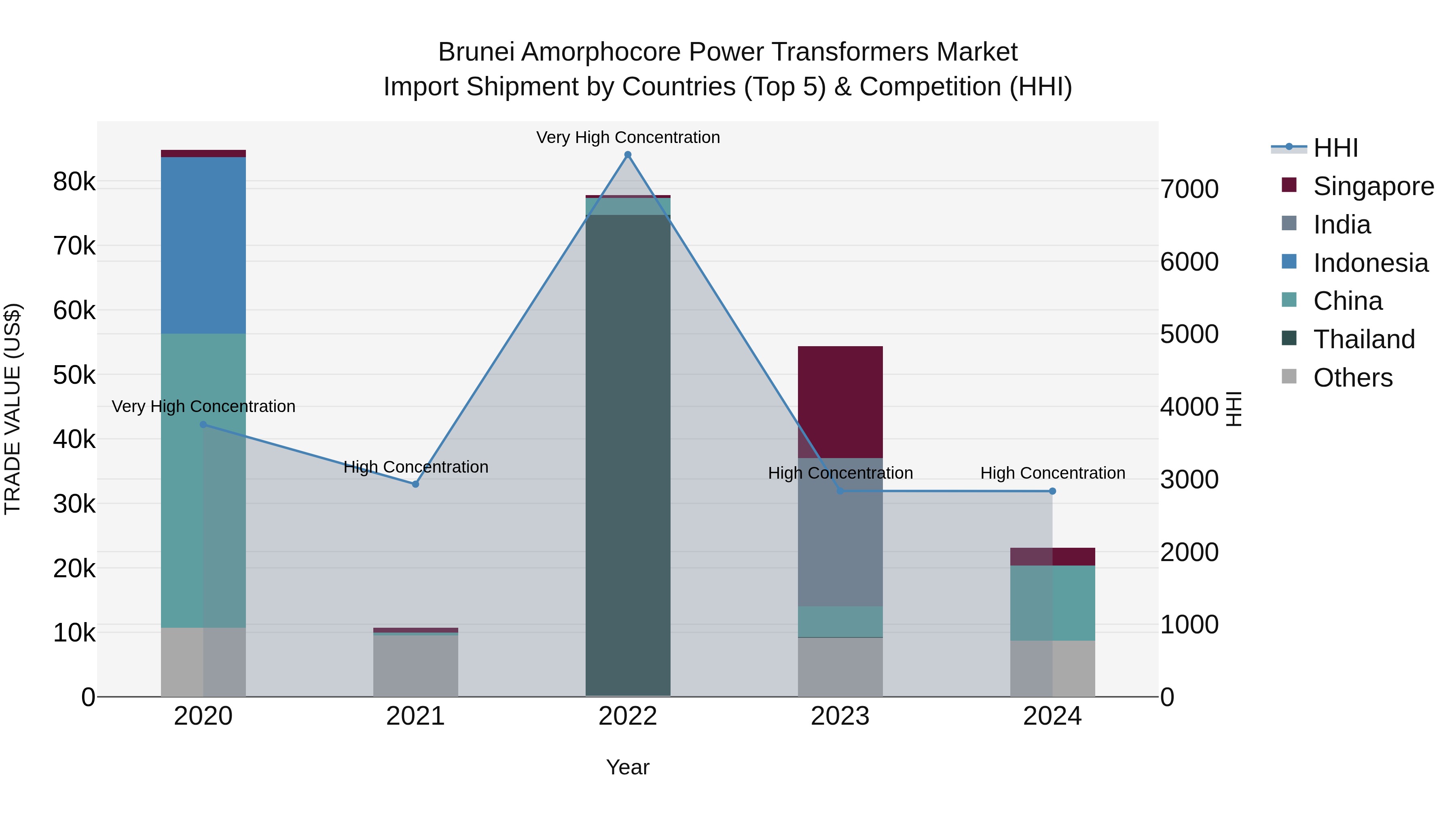 Brunei Amorphocore Power Transformers Market: Top 5 Importing Countries and Market Competition (HHI) Analysis